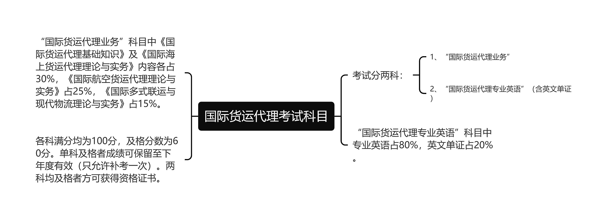 国际货运代理考试科目思维导图