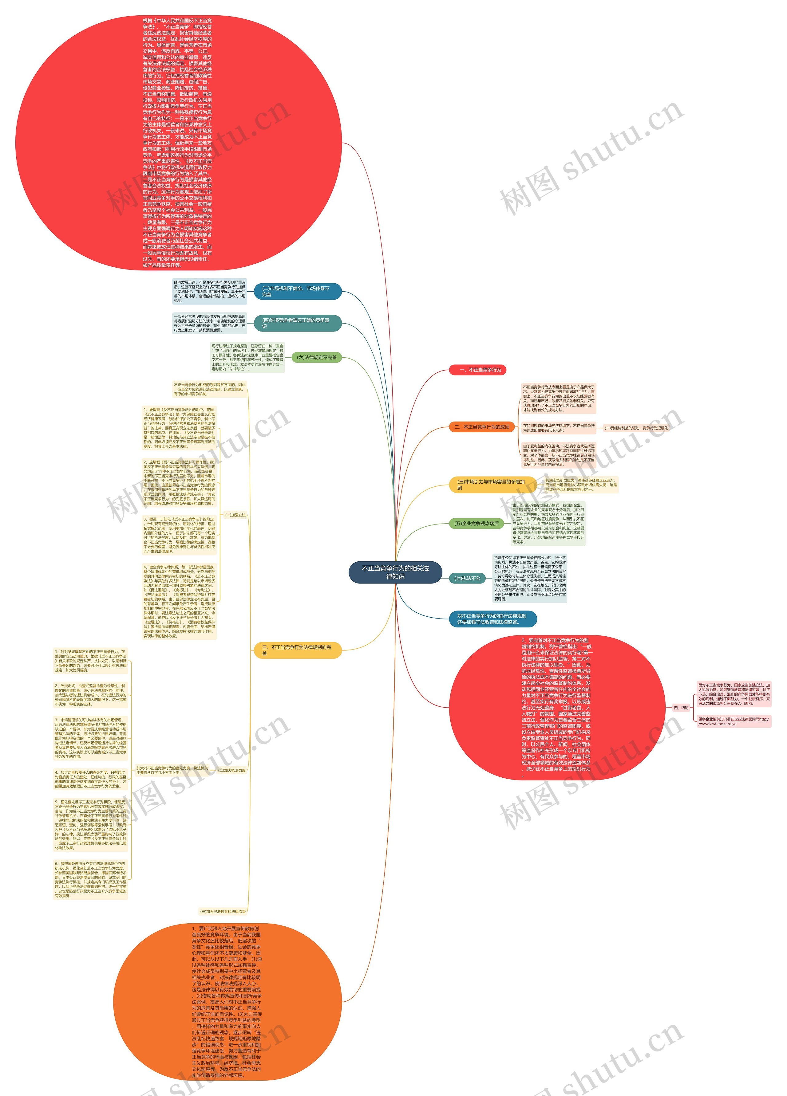 不正当竞争行为的相关法律知识思维导图