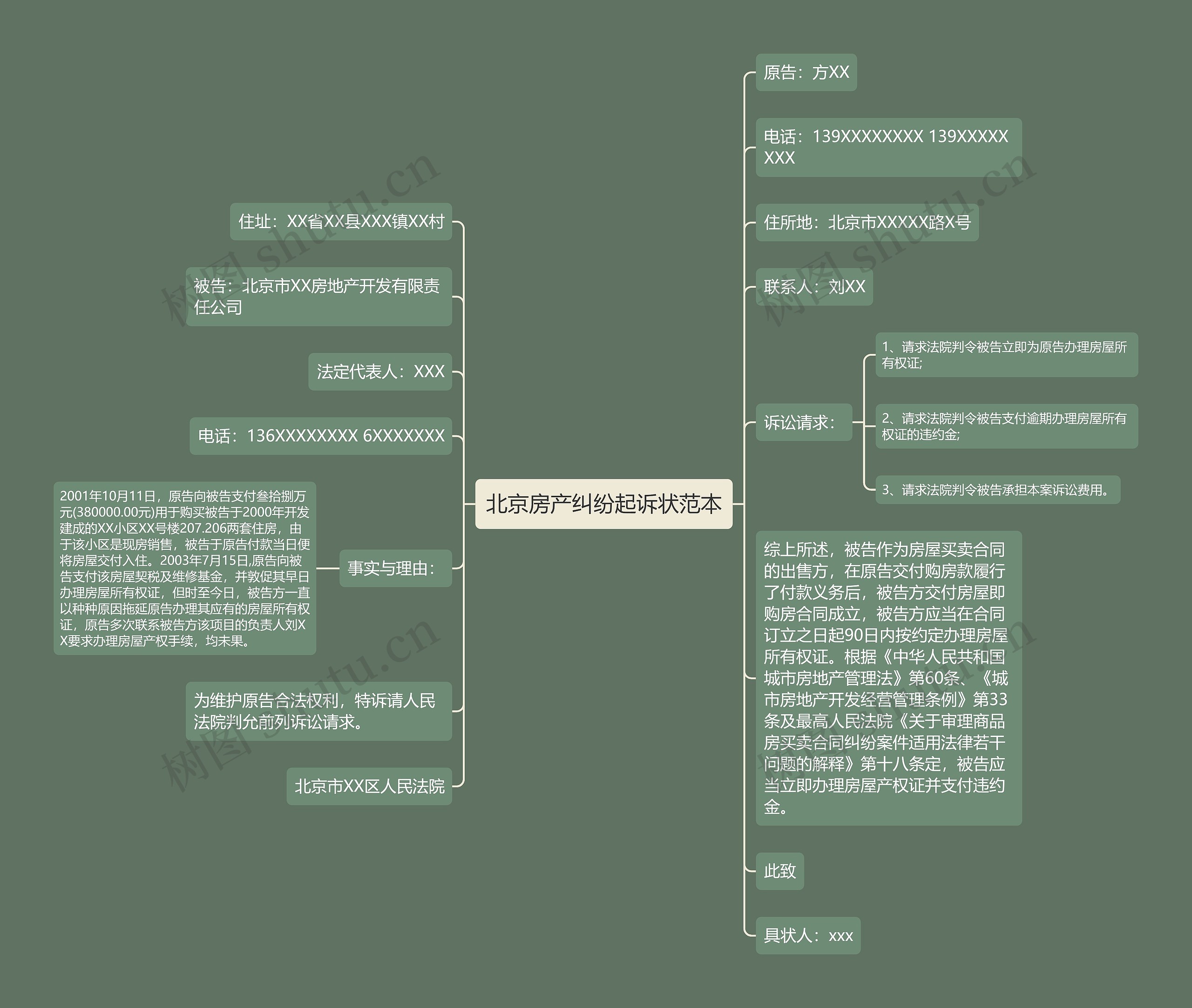 北京房产纠纷起诉状范本思维导图