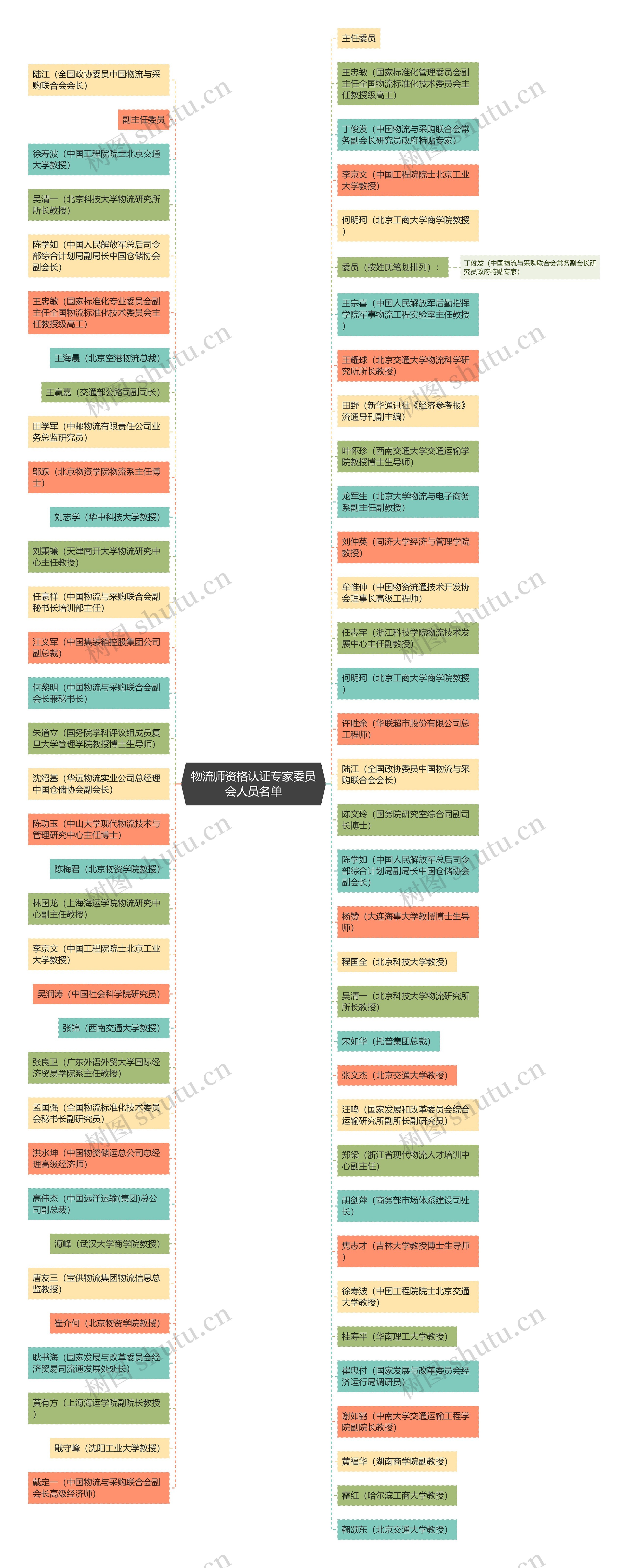 物流师资格认证专家委员会人员名单