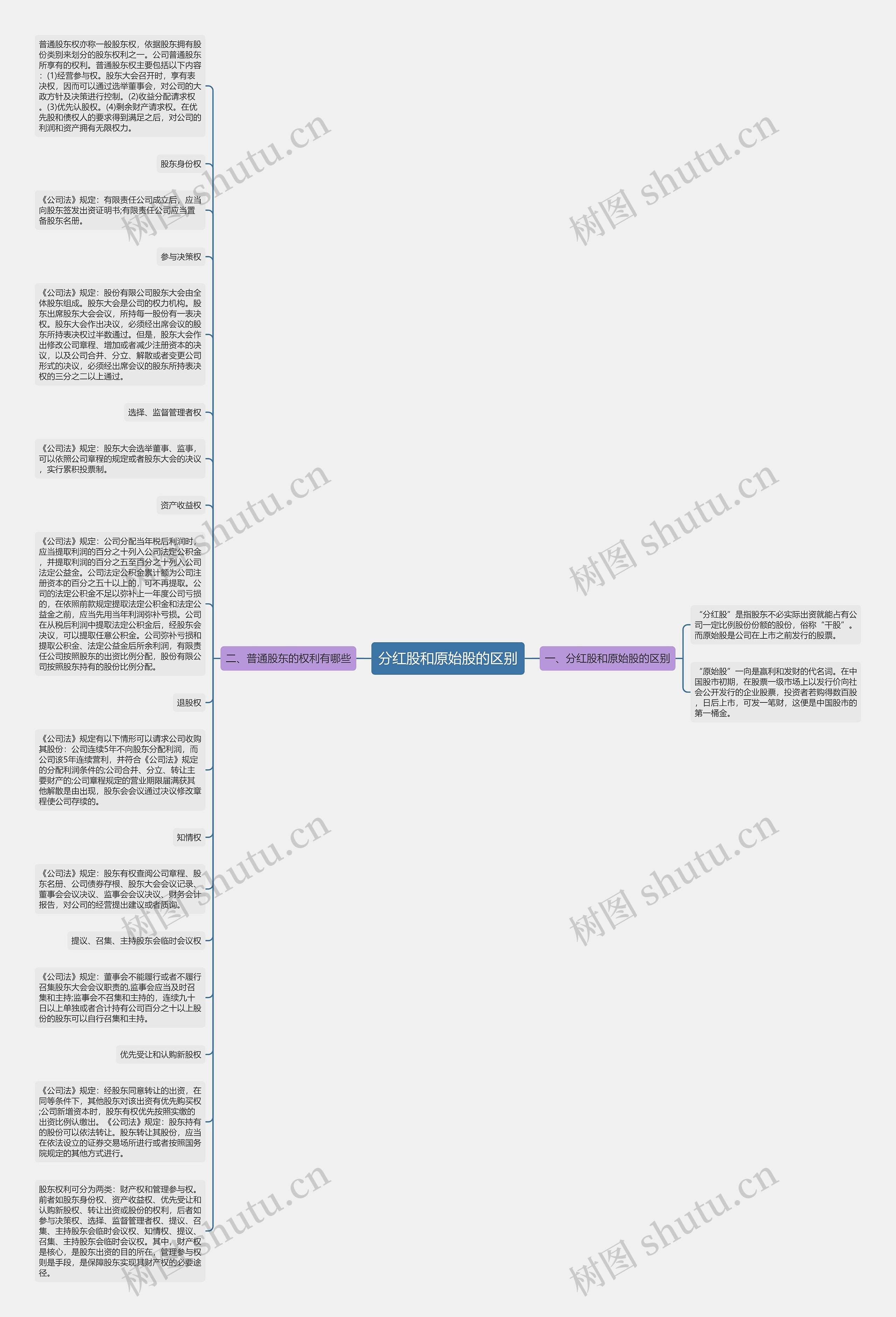 分红股和原始股的区别思维导图