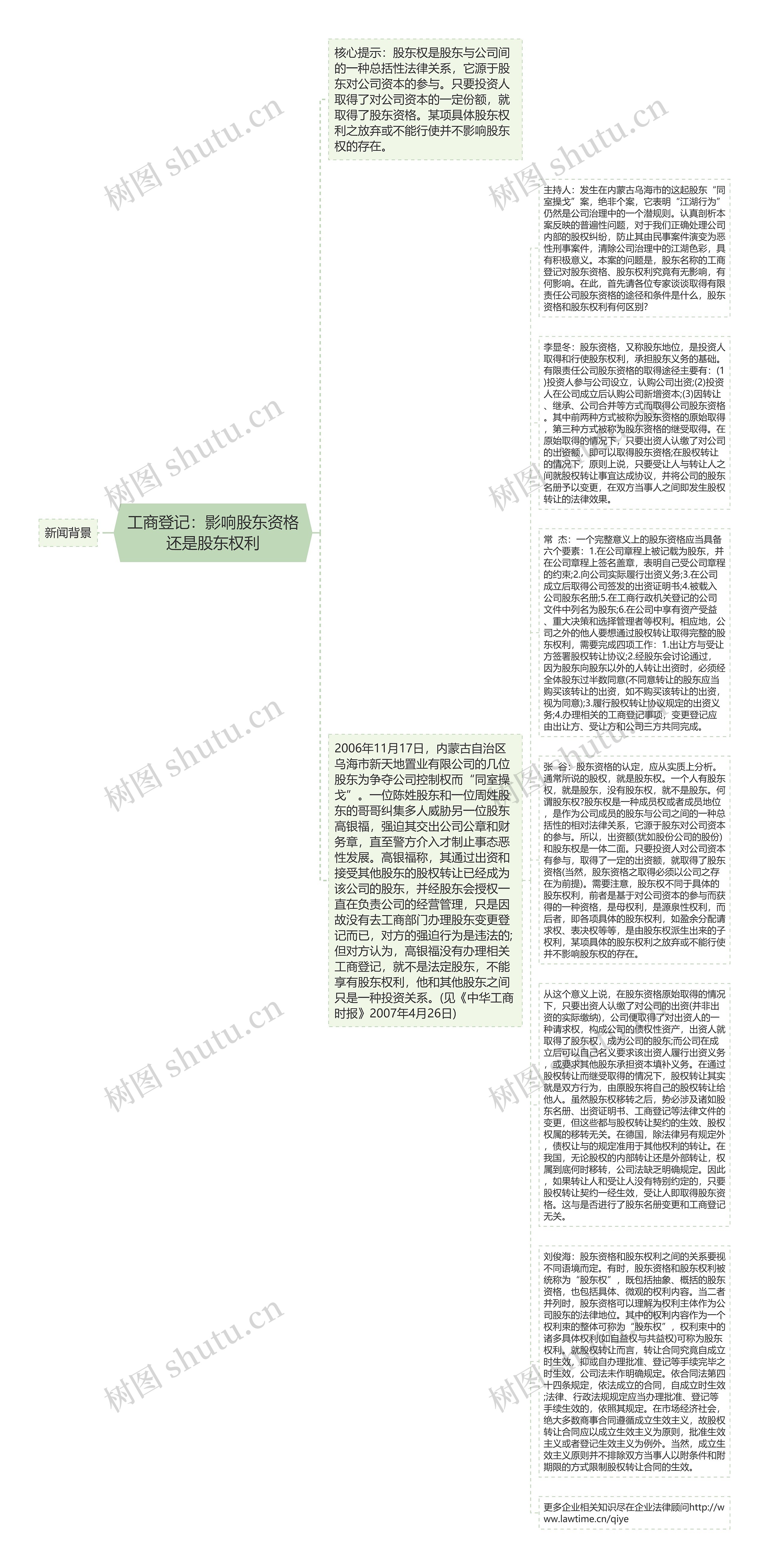 工商登记：影响股东资格还是股东权利思维导图