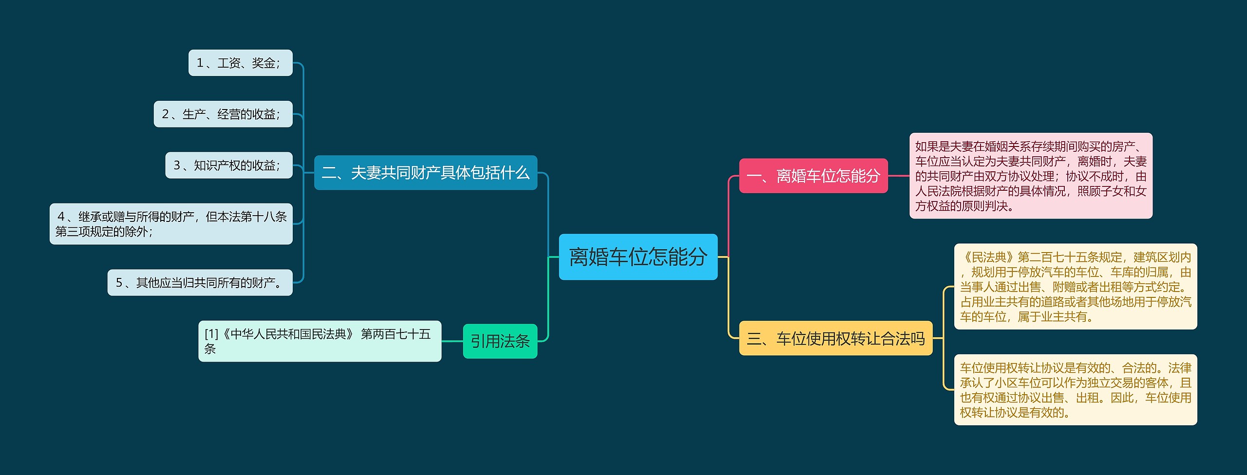 离婚车位怎能分思维导图