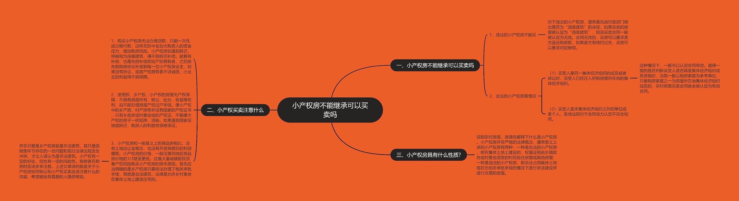 小产权房不能继承可以买卖吗思维导图