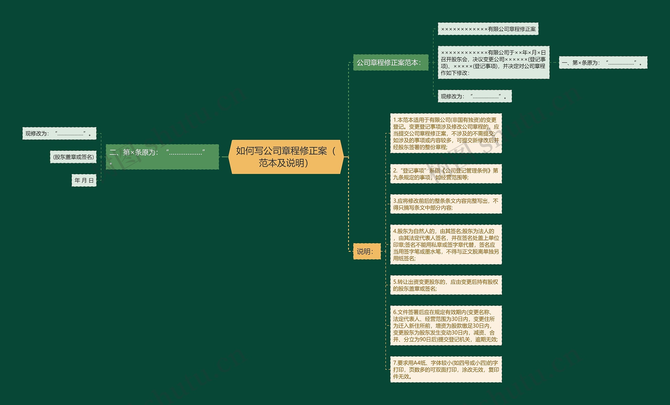 如何写公司章程修正案（范本及说明）思维导图