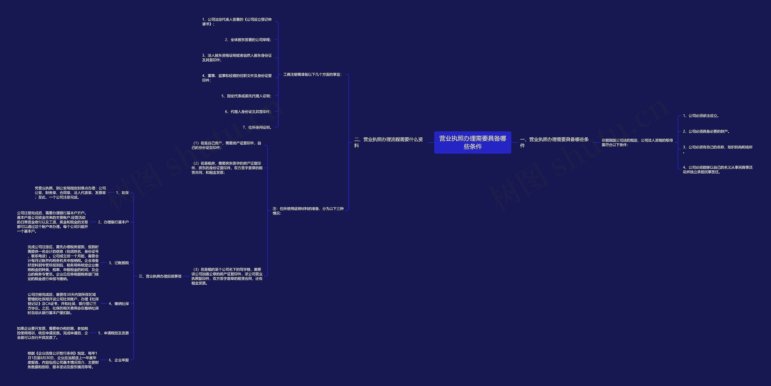 营业执照办理需要具备哪些条件思维导图