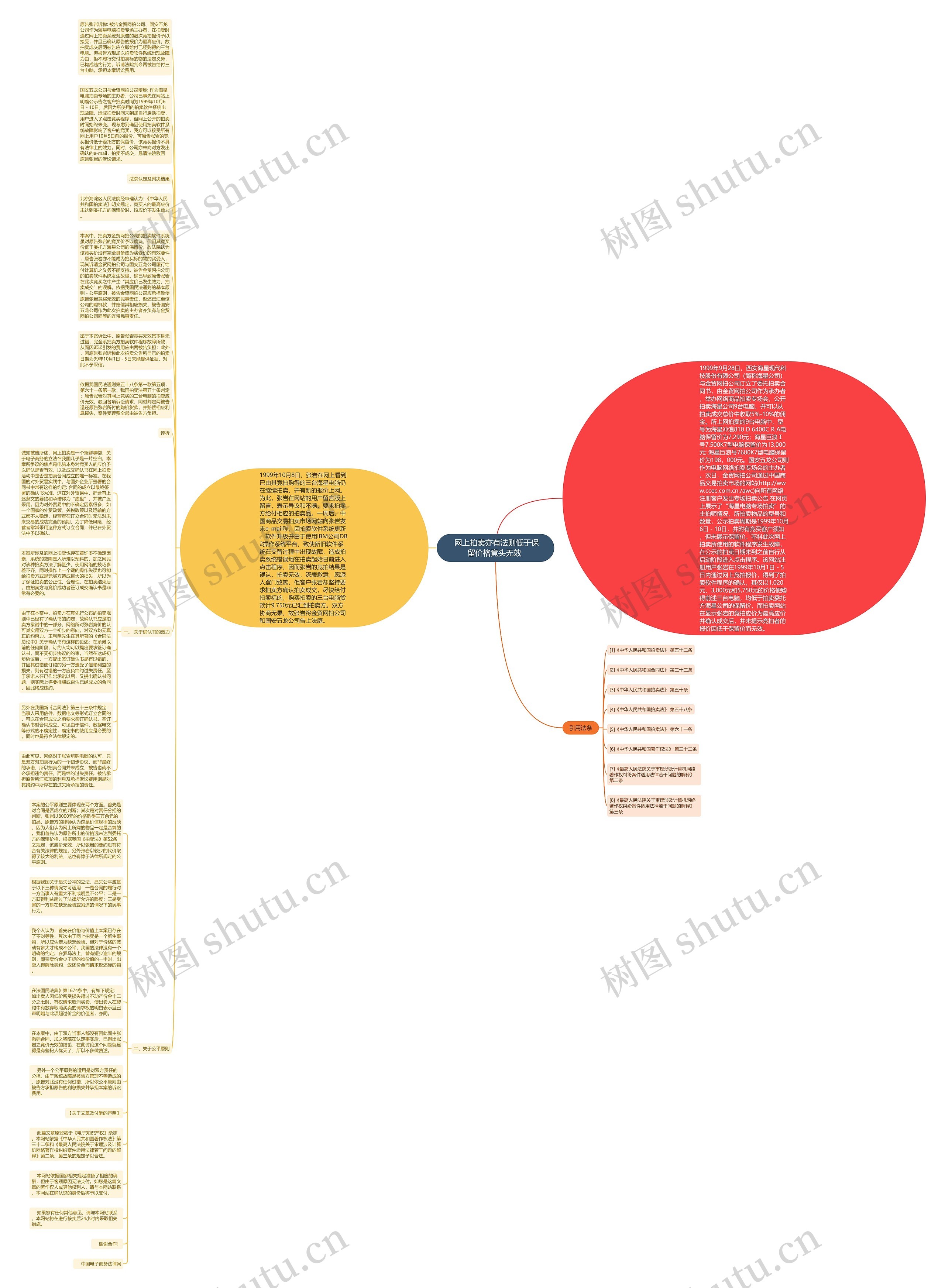  网上拍卖亦有法则低于保留价格竟头无效 思维导图