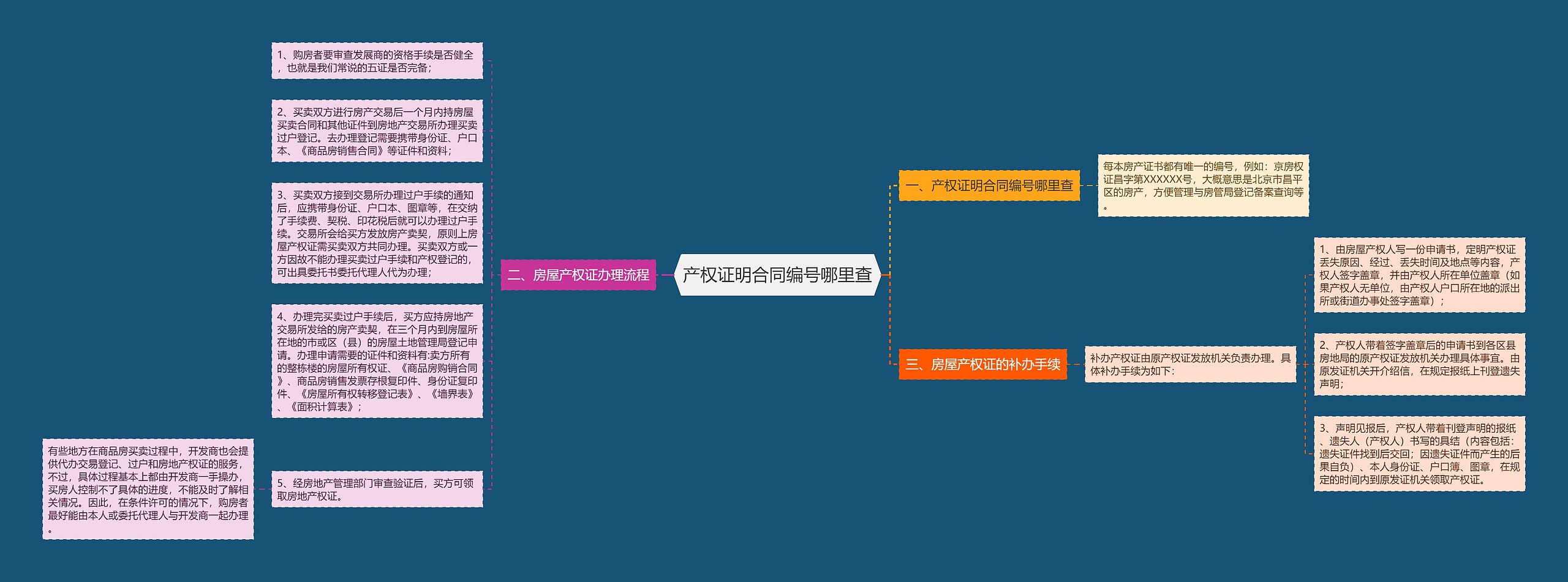 产权证明合同编号哪里查思维导图