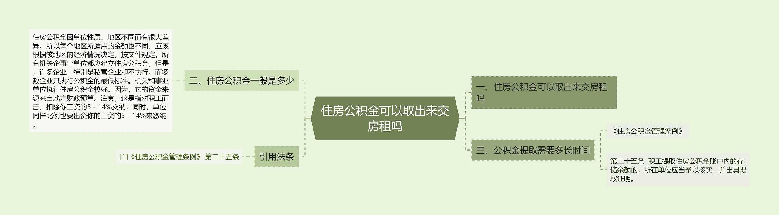 住房公积金可以取出来交房租吗思维导图