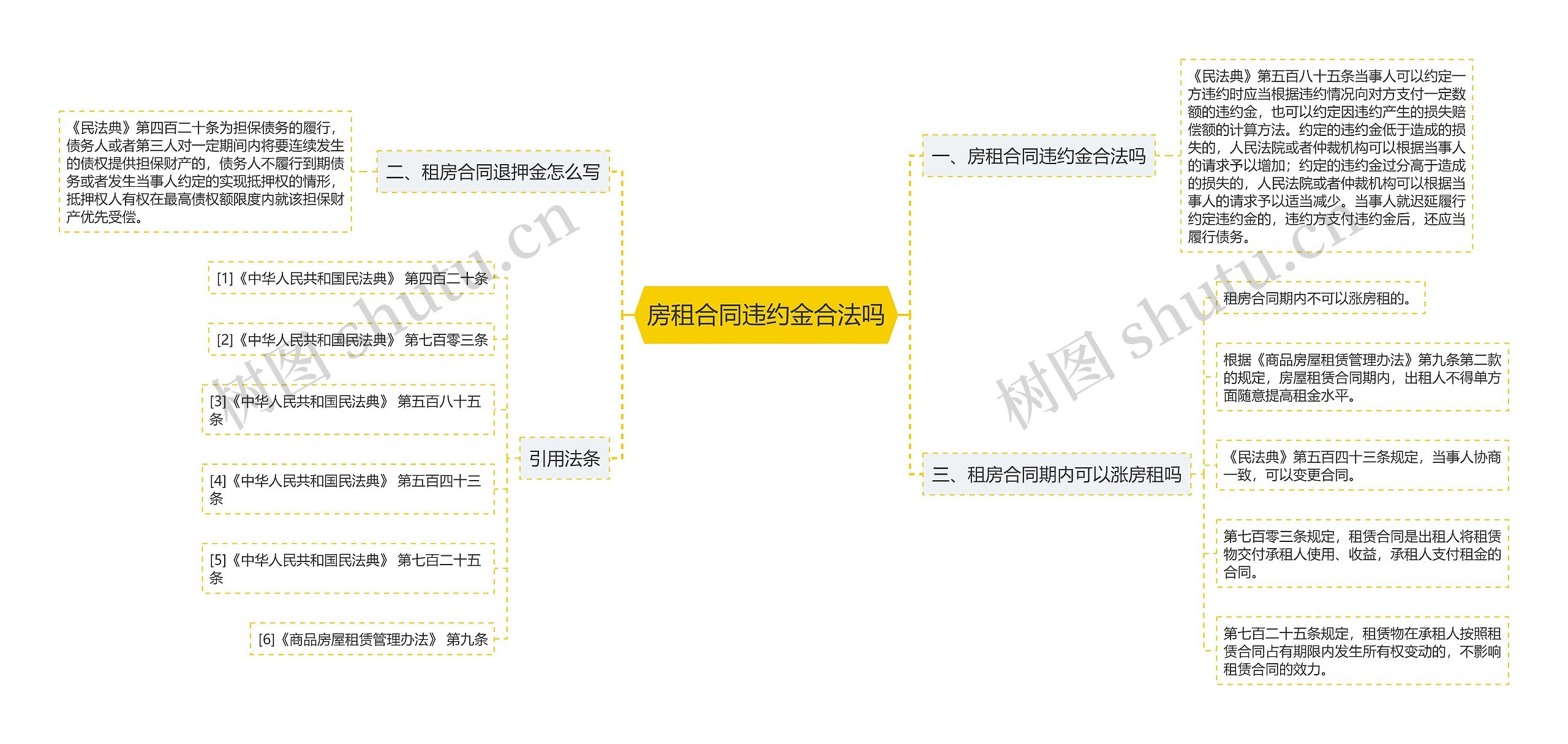 房租合同违约金合法吗思维导图