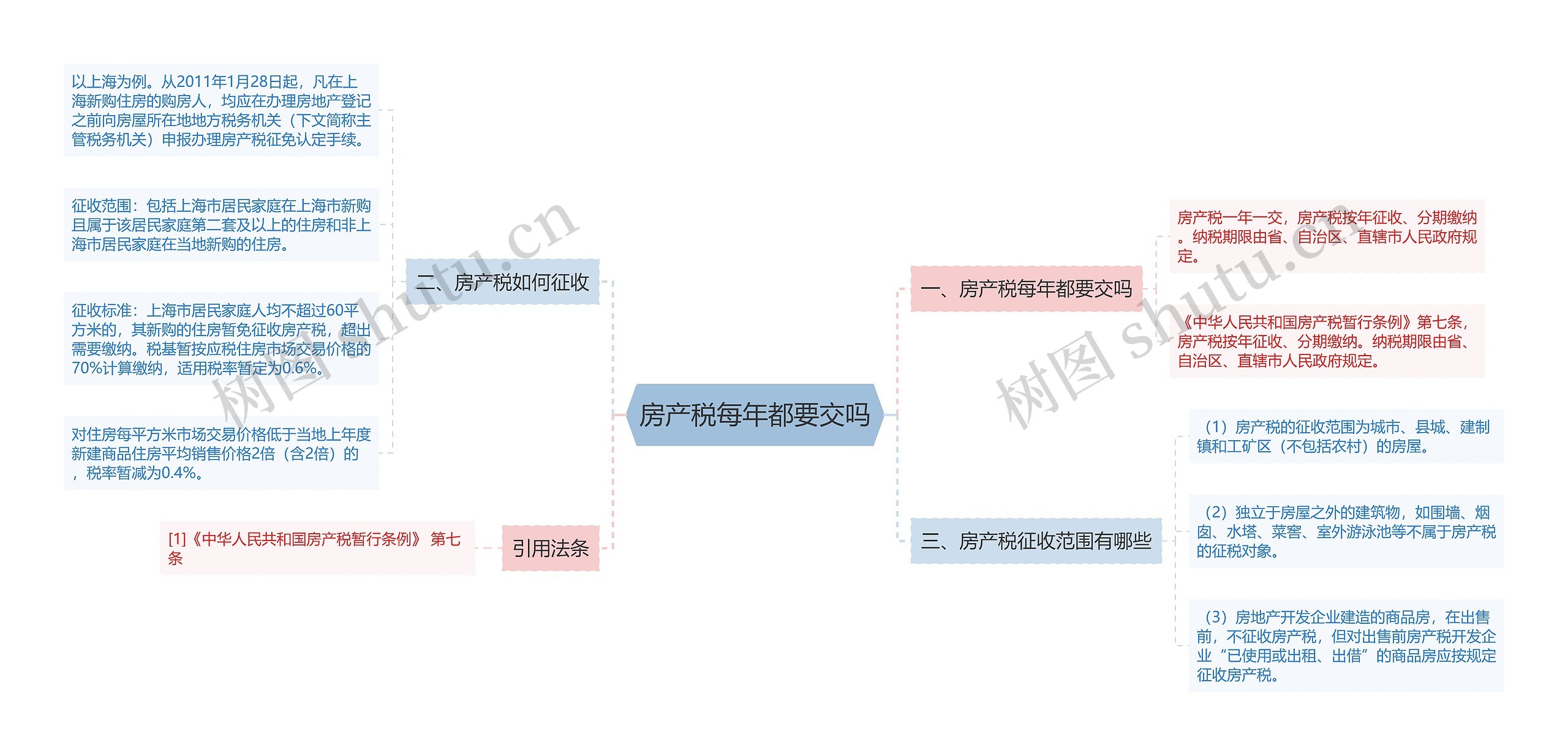 房产税每年都要交吗思维导图