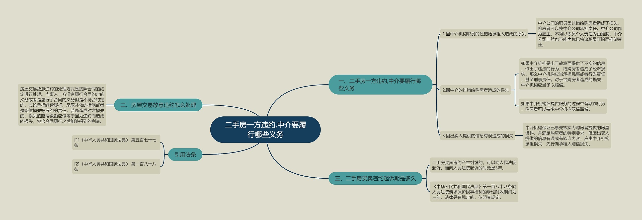 二手房一方违约,中介要履行哪些义务思维导图