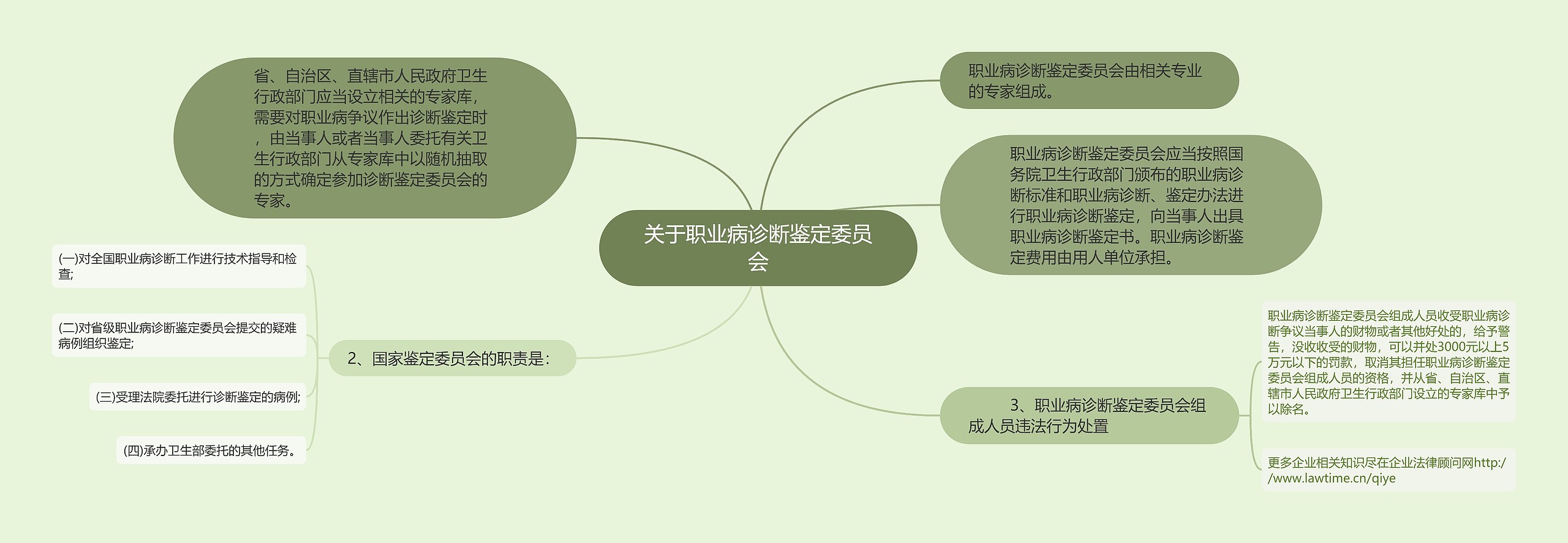 关于职业病诊断鉴定委员会思维导图