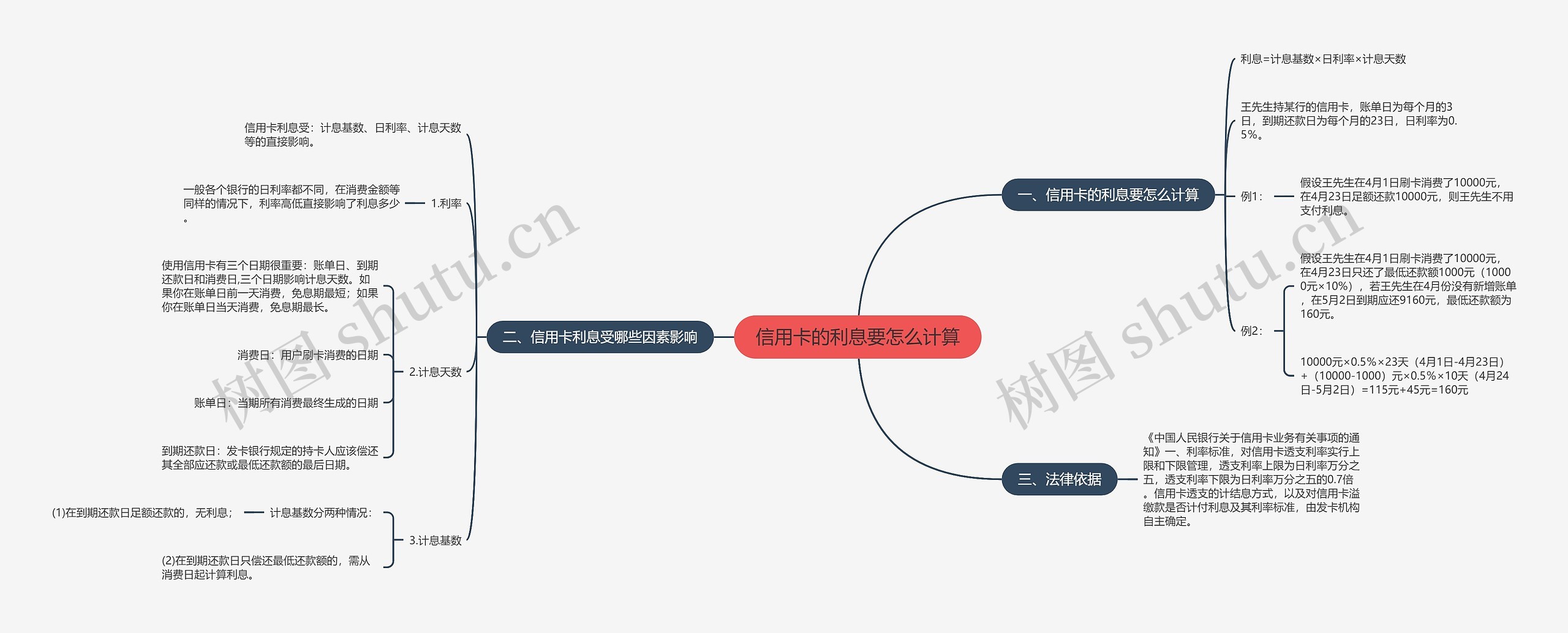 信用卡的利息要怎么计算思维导图