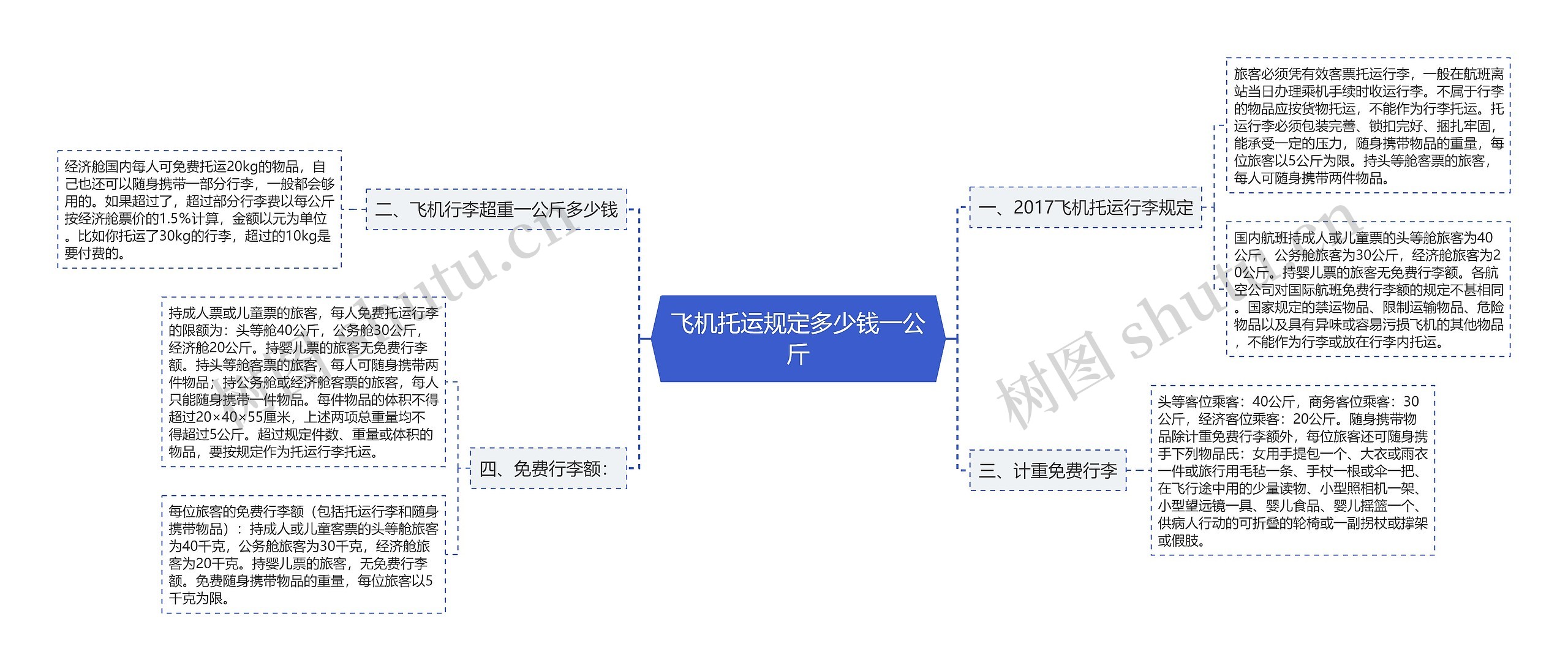 飞机托运规定多少钱一公斤思维导图