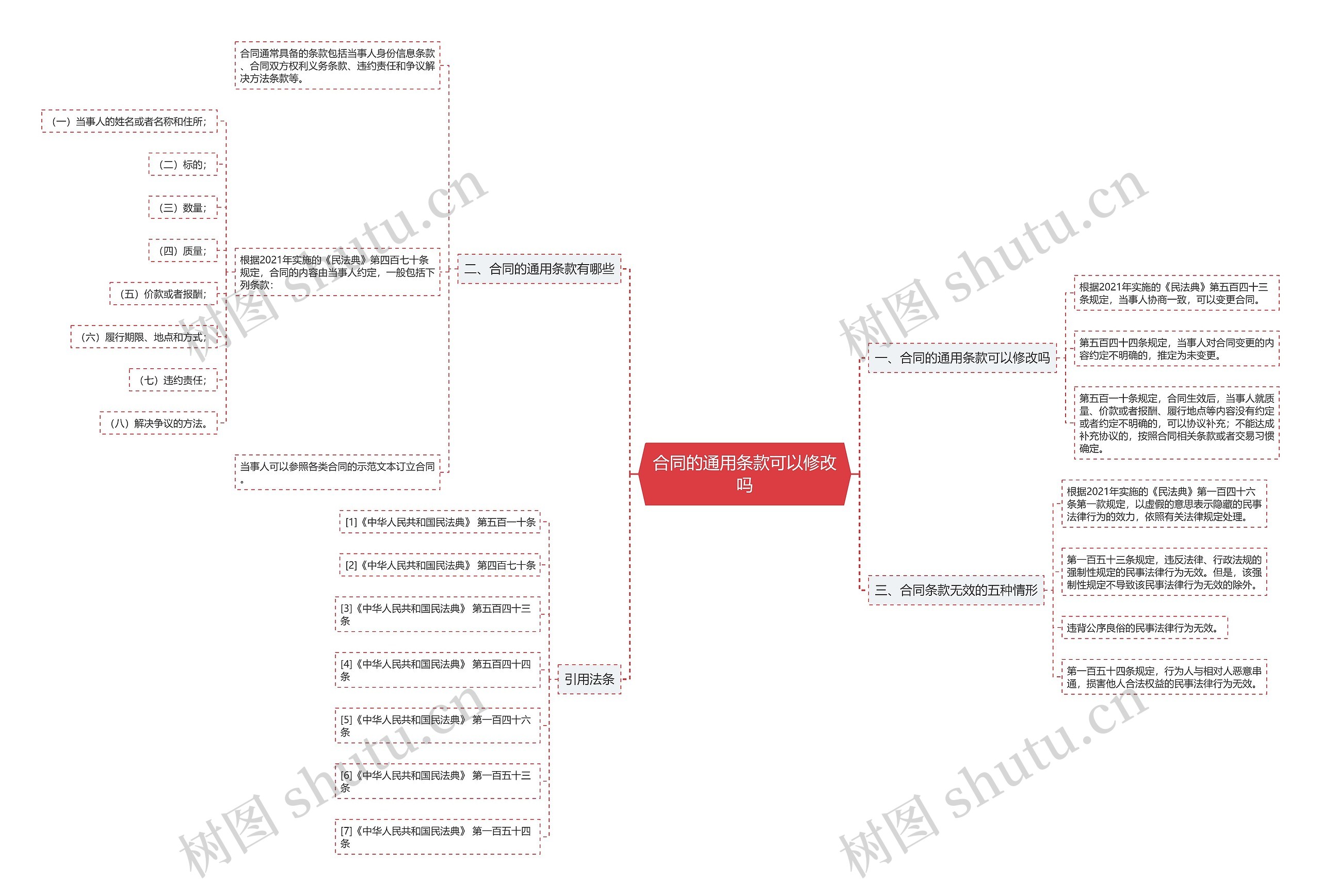 合同的通用条款可以修改吗思维导图
