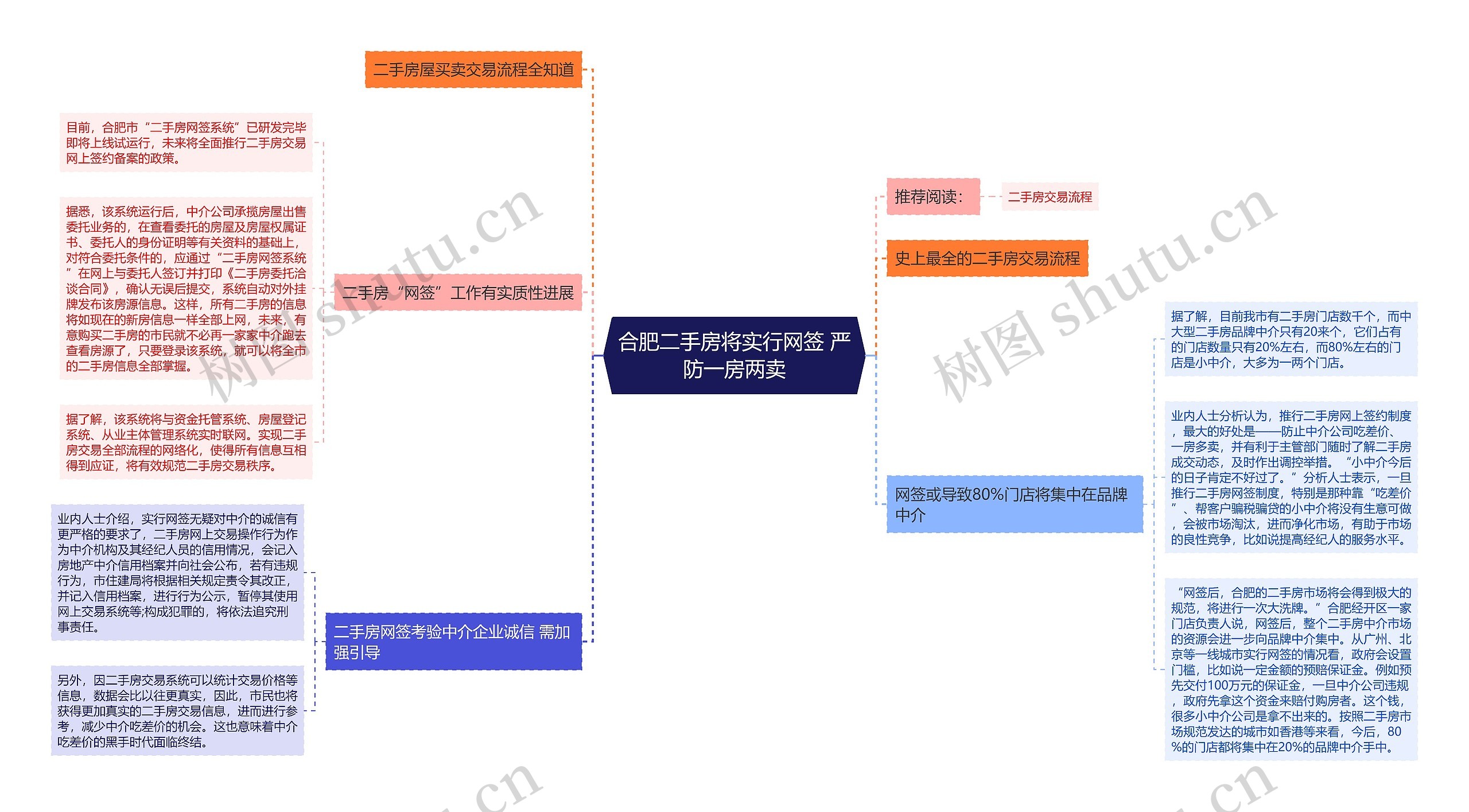 合肥二手房将实行网签 严防一房两卖思维导图