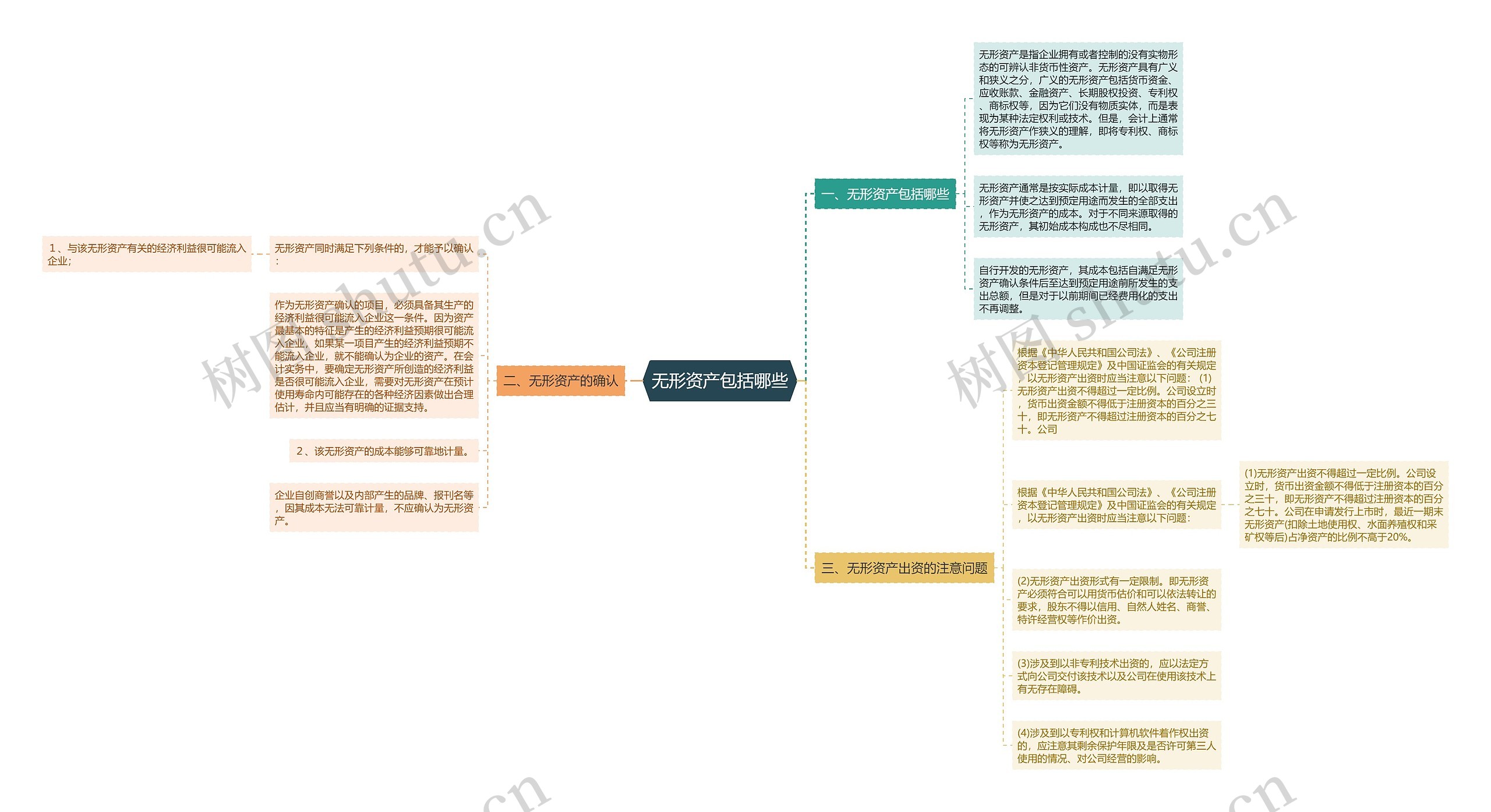 无形资产包括哪些