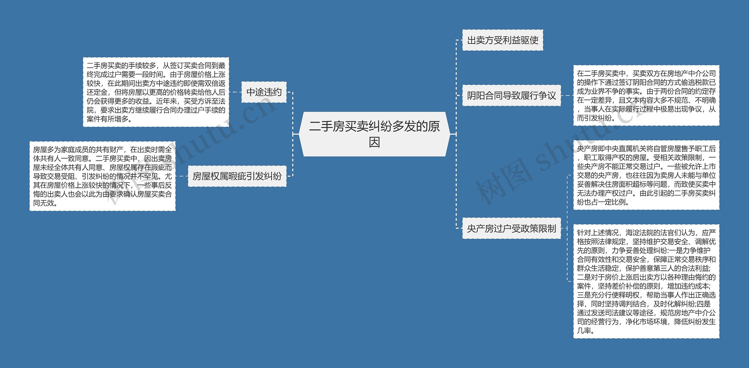 二手房买卖纠纷多发的原因思维导图