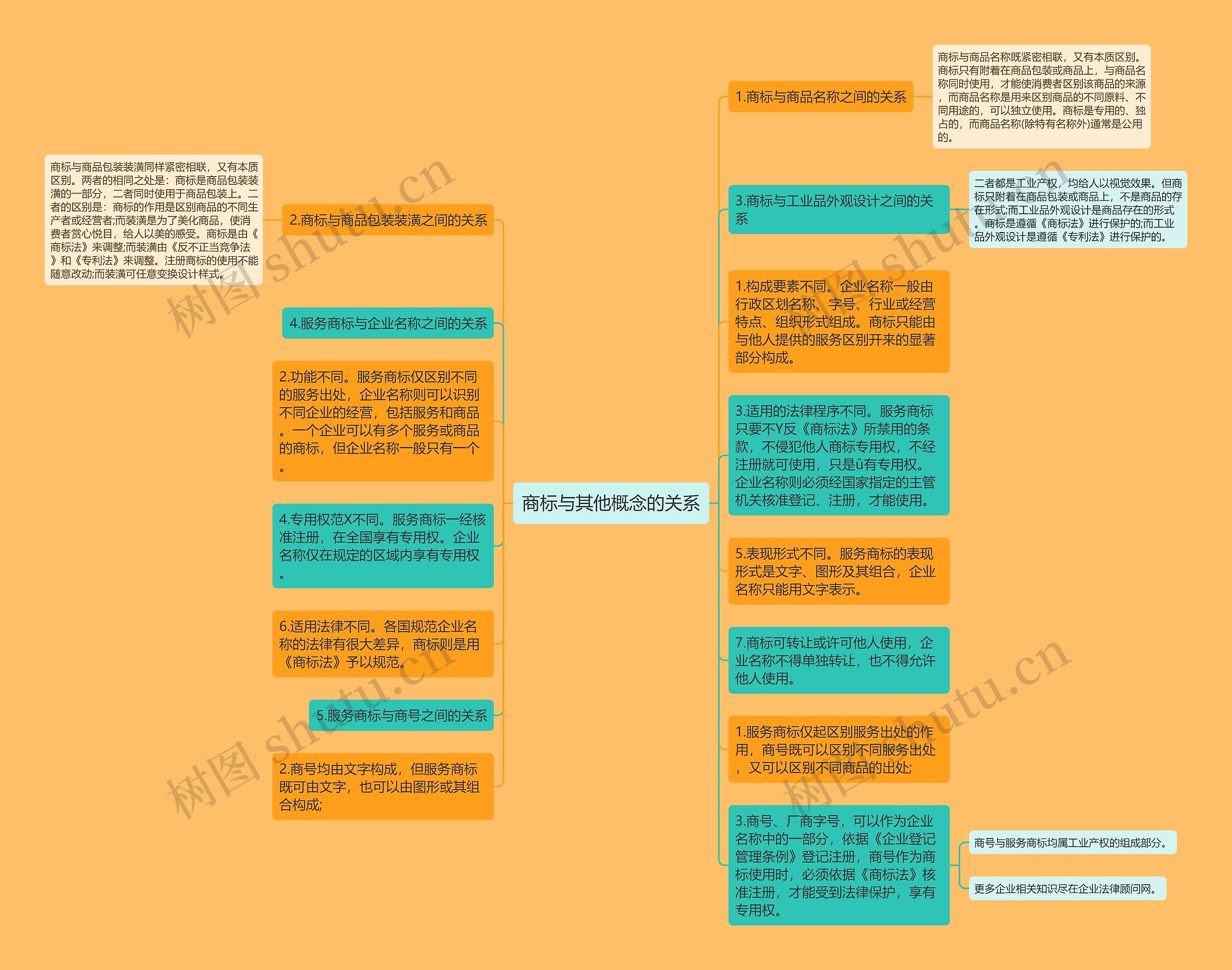 商标与其他概念的关系思维导图