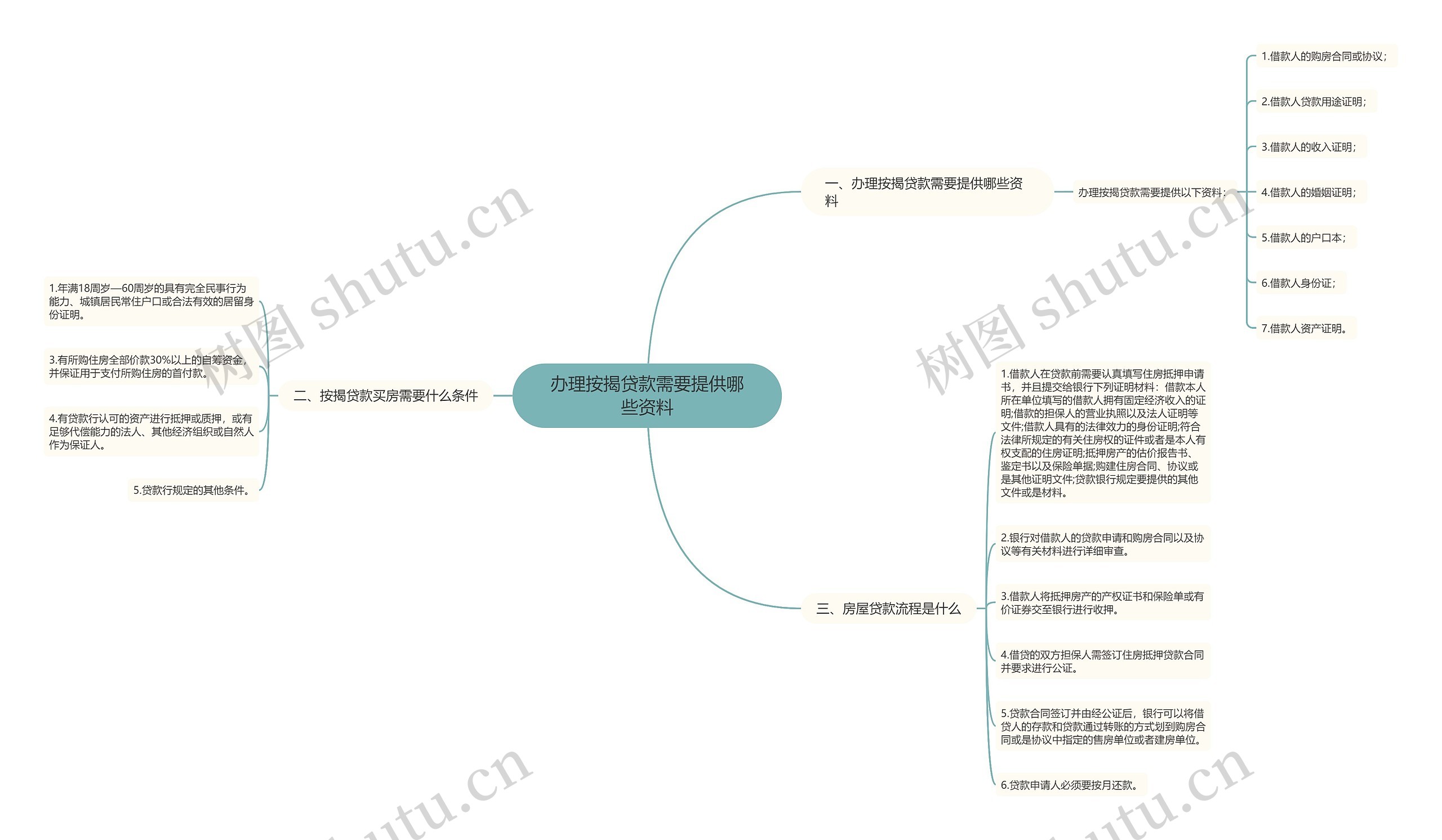 办理按揭贷款需要提供哪些资料