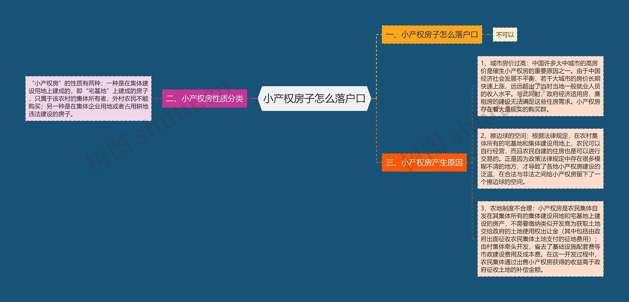 小产权房子怎么落户口思维导图