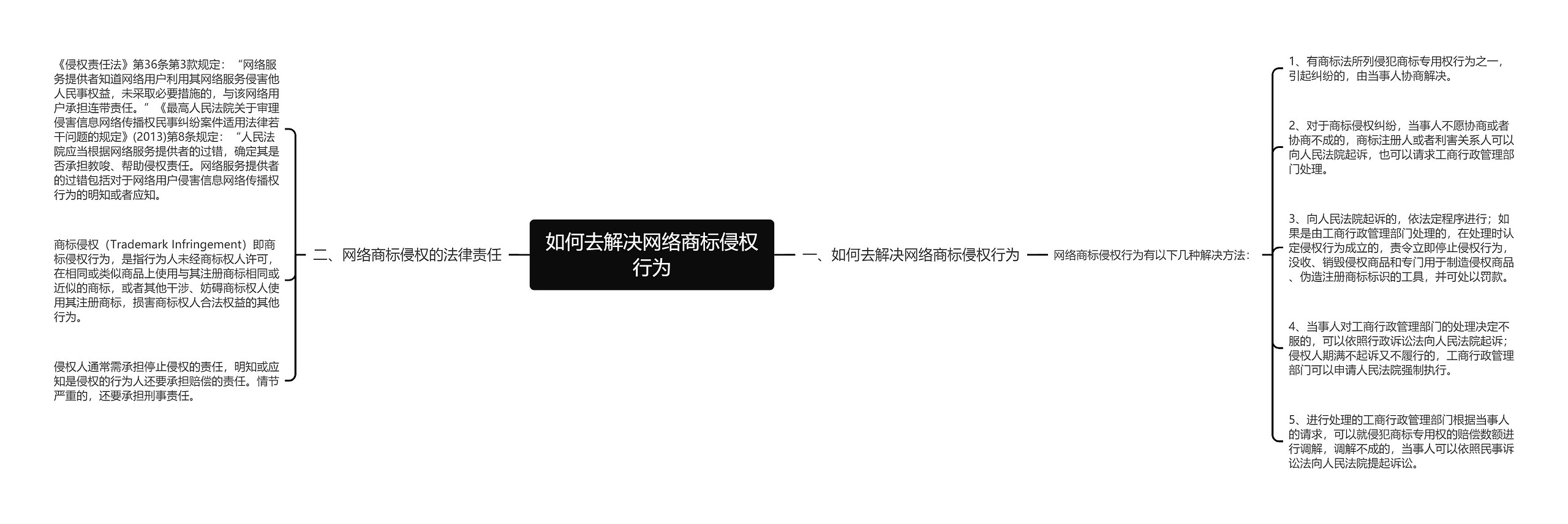 如何去解决网络商标侵权行为思维导图