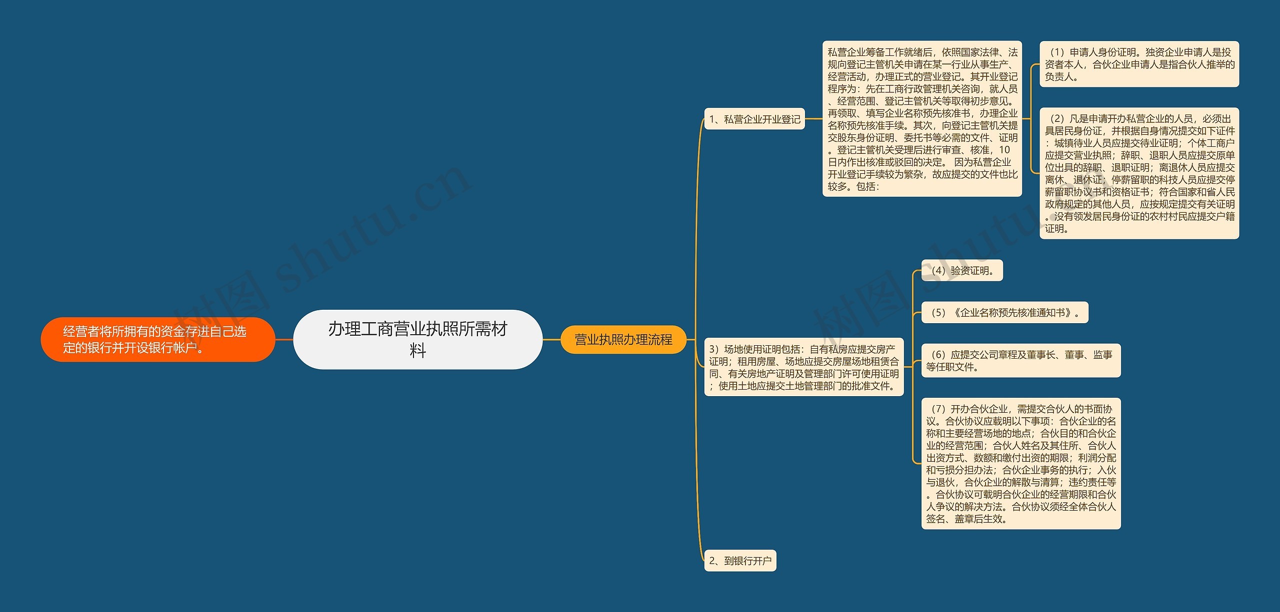 办理工商营业执照所需材料