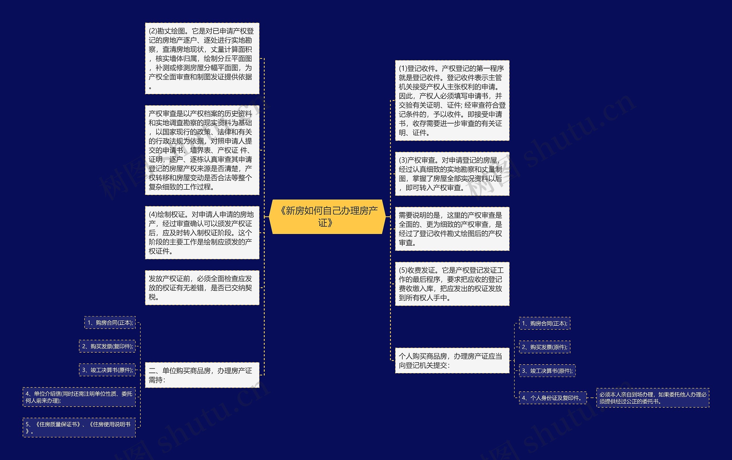 《新房如何自己办理房产证》思维导图