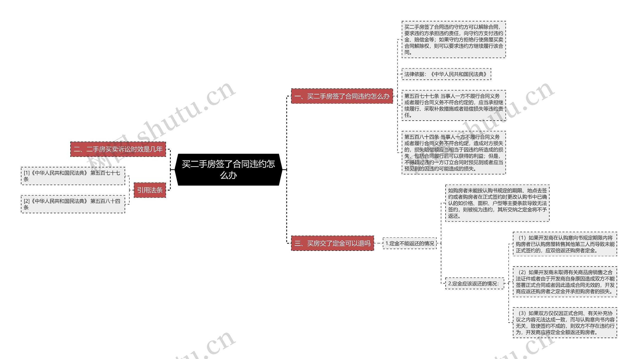 买二手房签了合同违约怎么办思维导图