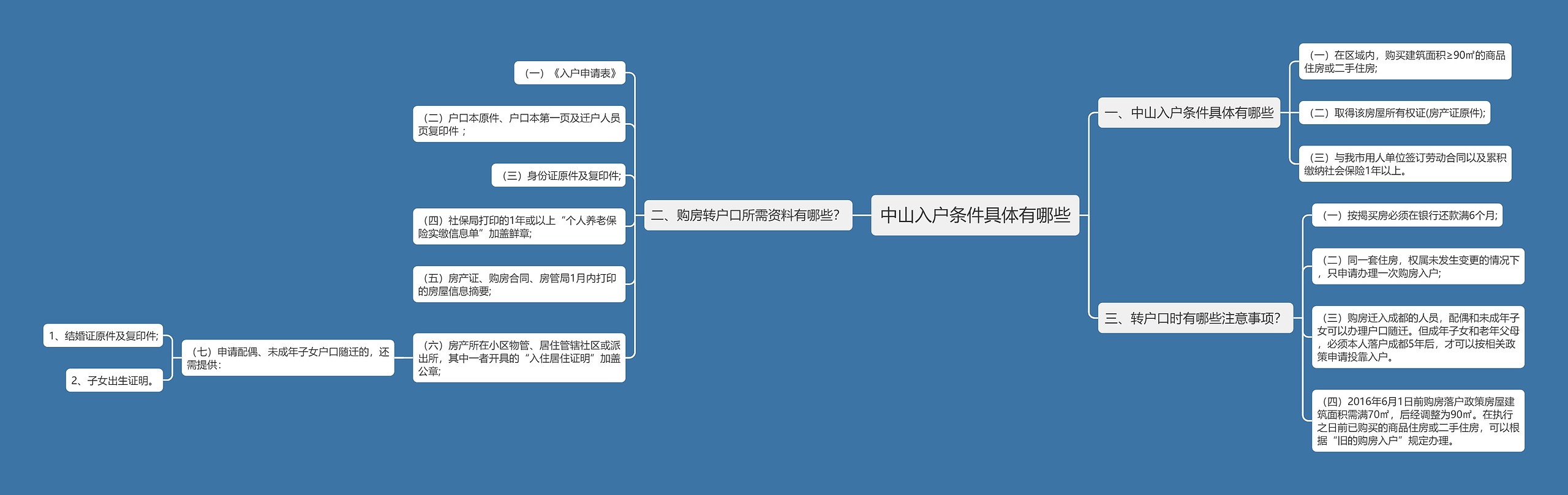 中山入户条件具体有哪些思维导图