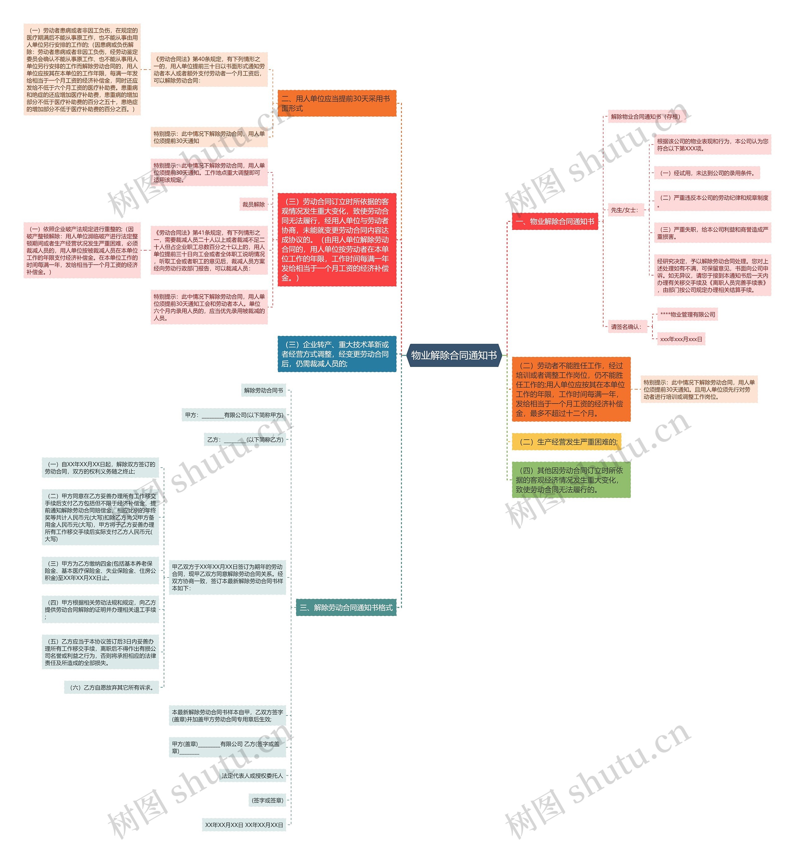 物业解除合同通知书思维导图