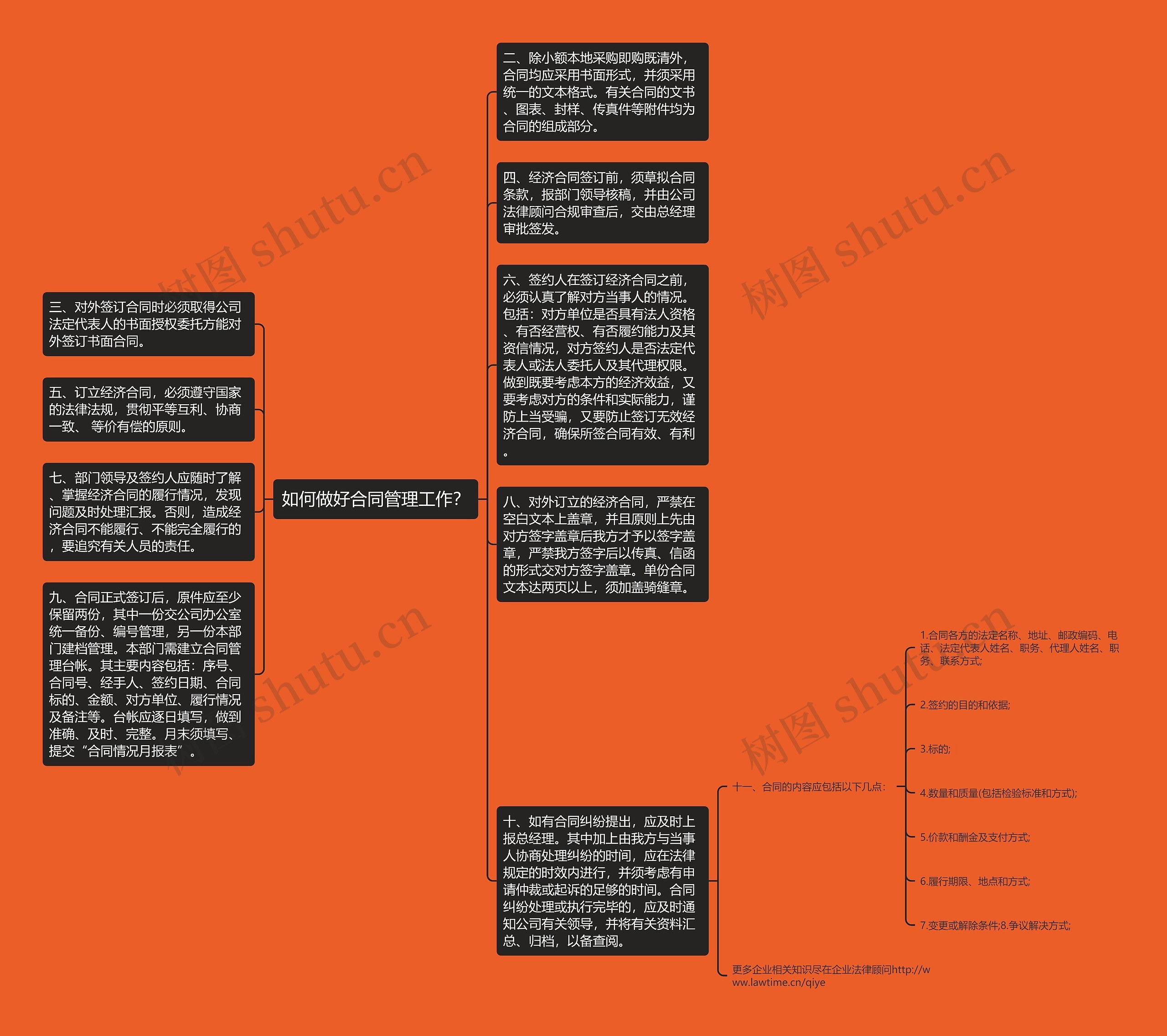 如何做好合同管理工作？思维导图