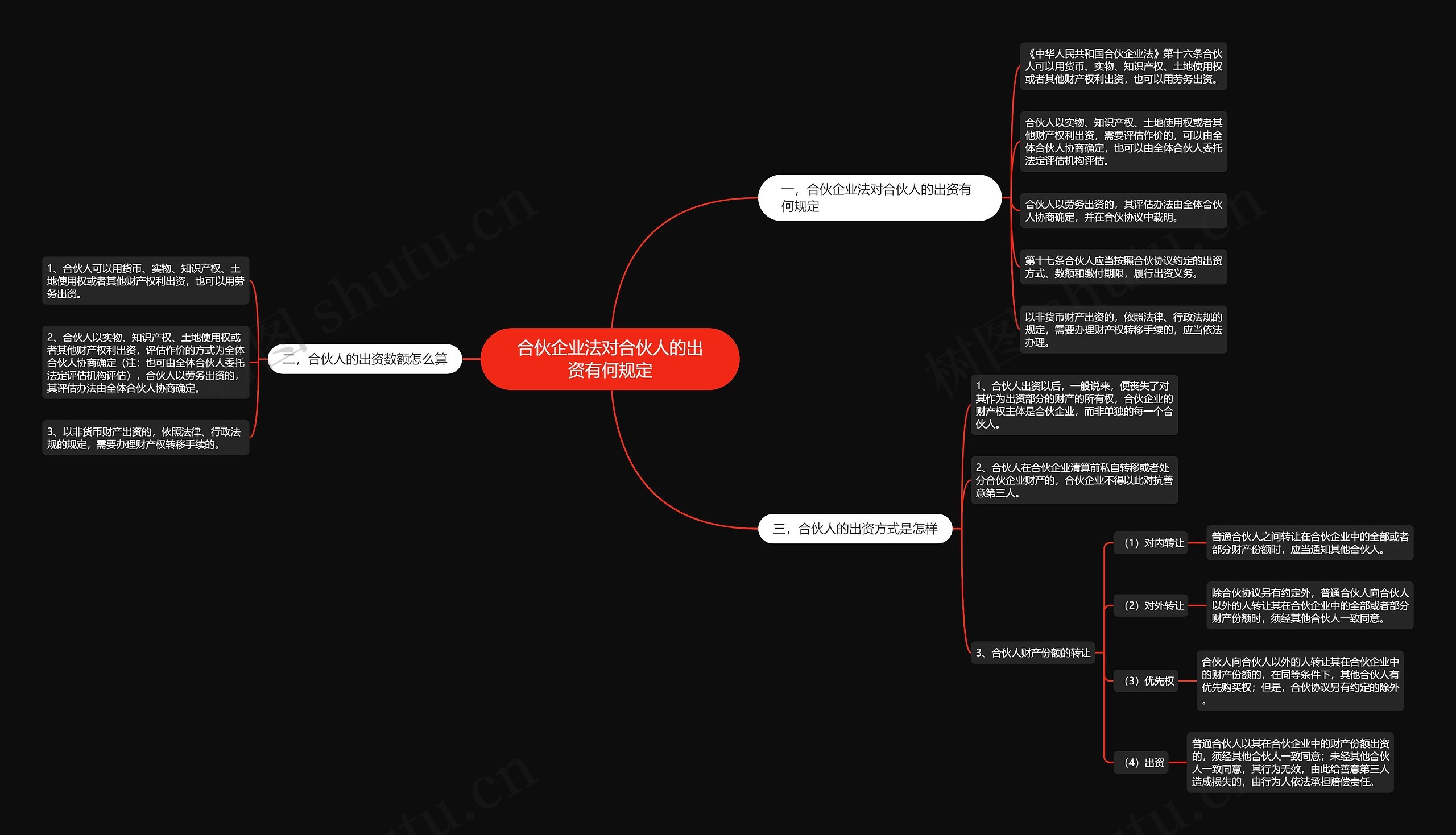 合伙企业法对合伙人的出资有何规定思维导图高清图 合伙企业法对合伙人的出资有何规定思维导图