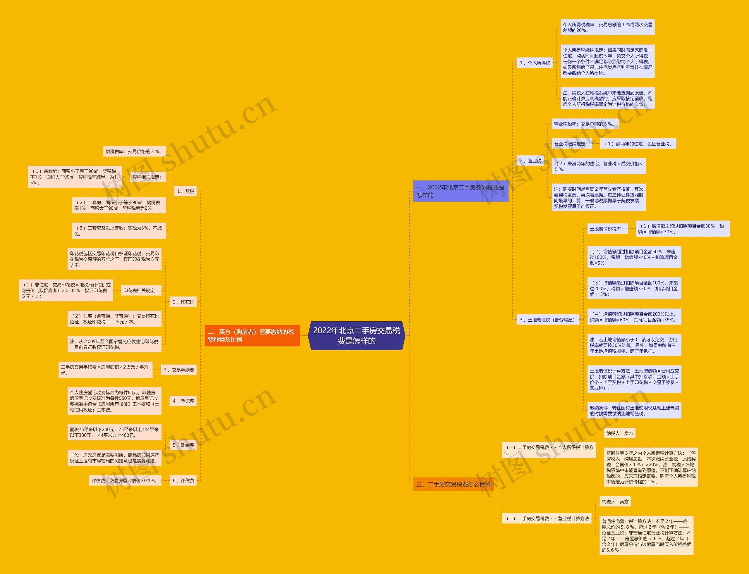 2022年北京二手房交易税费是怎样的 2022年北京二手房交易税费是怎样的