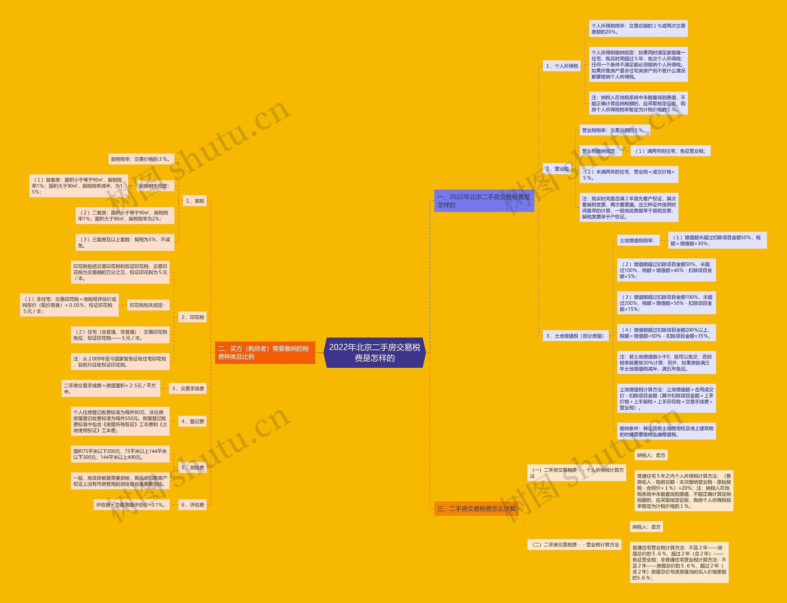 2022年北京二手房交易税费是怎样的思维导图