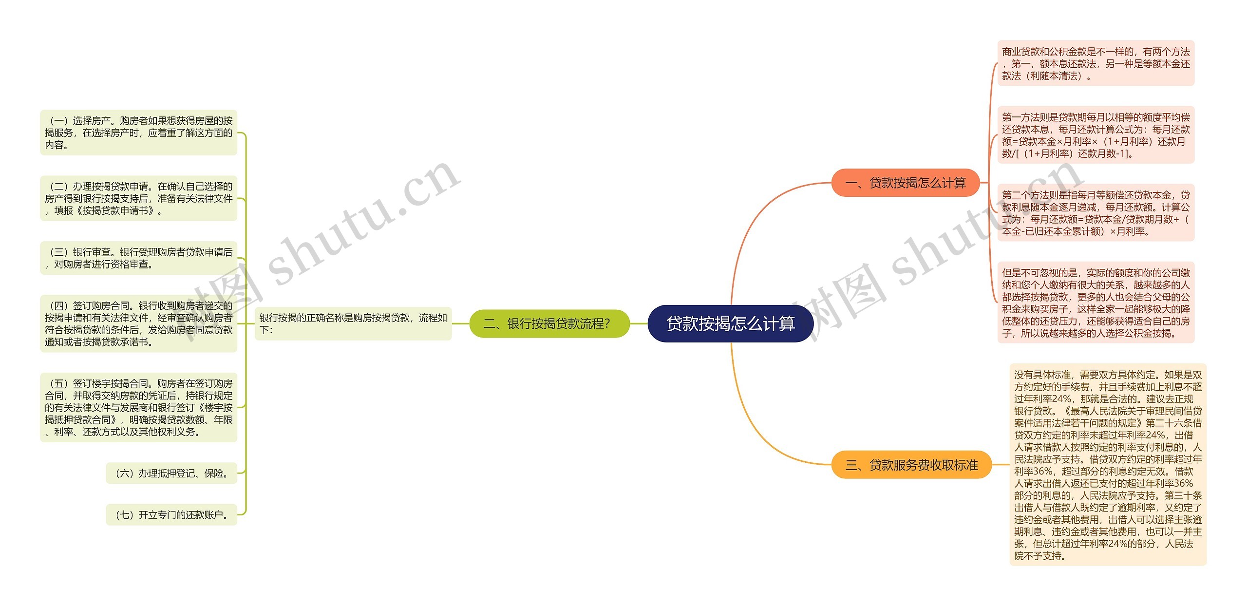 贷款按揭怎么计算思维导图