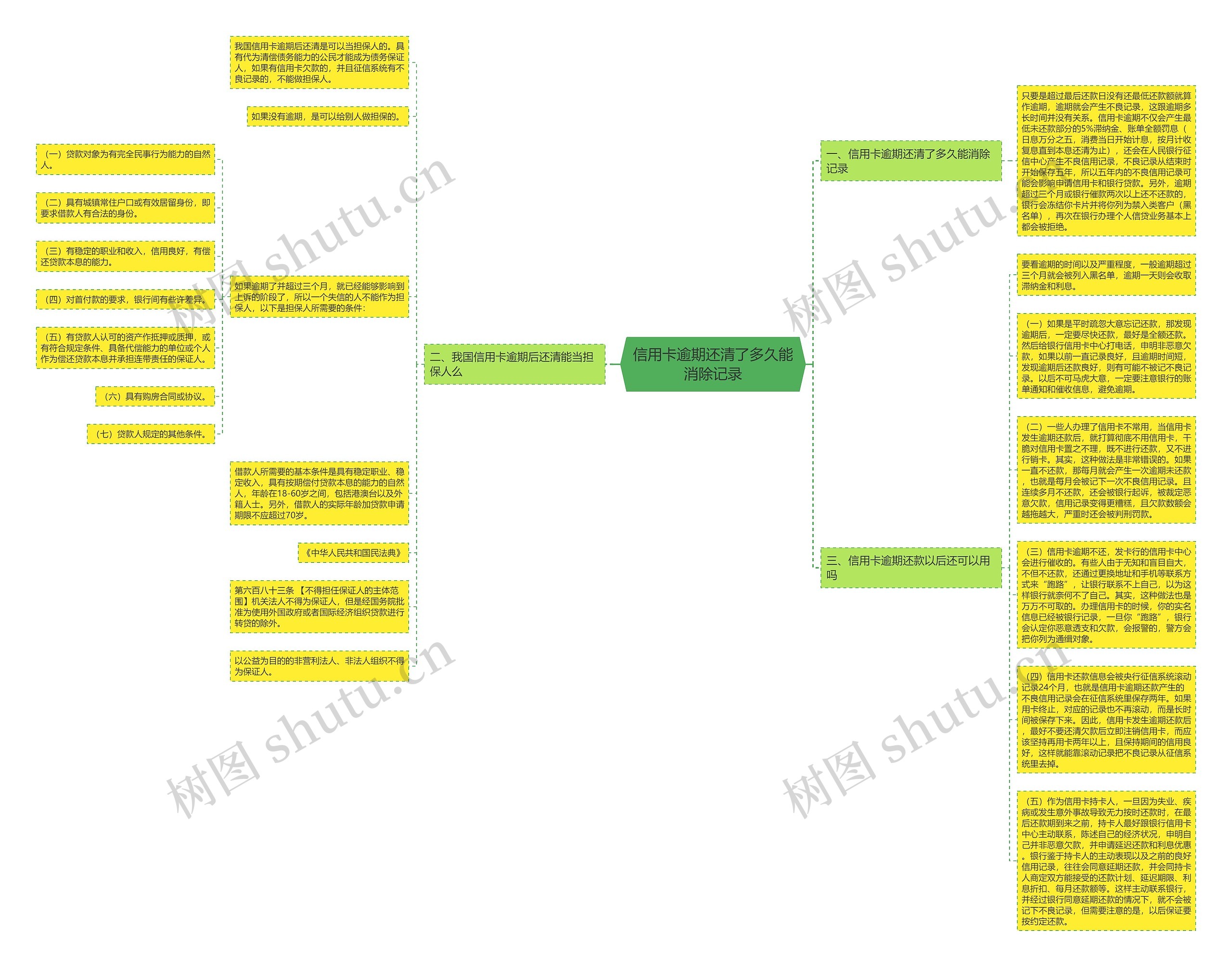 信用卡逾期还清了多久能消除记录思维导图