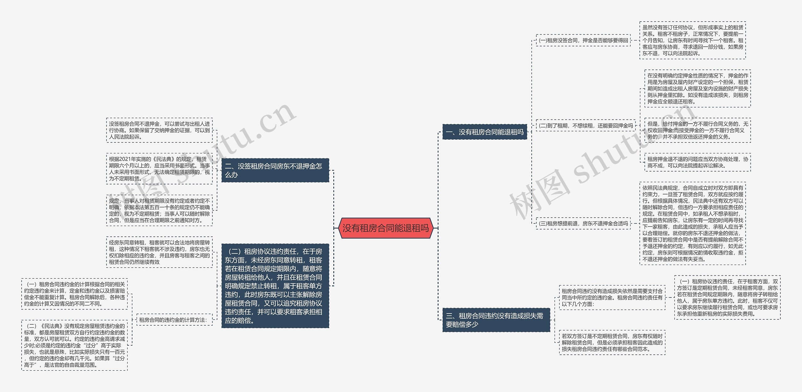 没有租房合同能退租吗思维导图