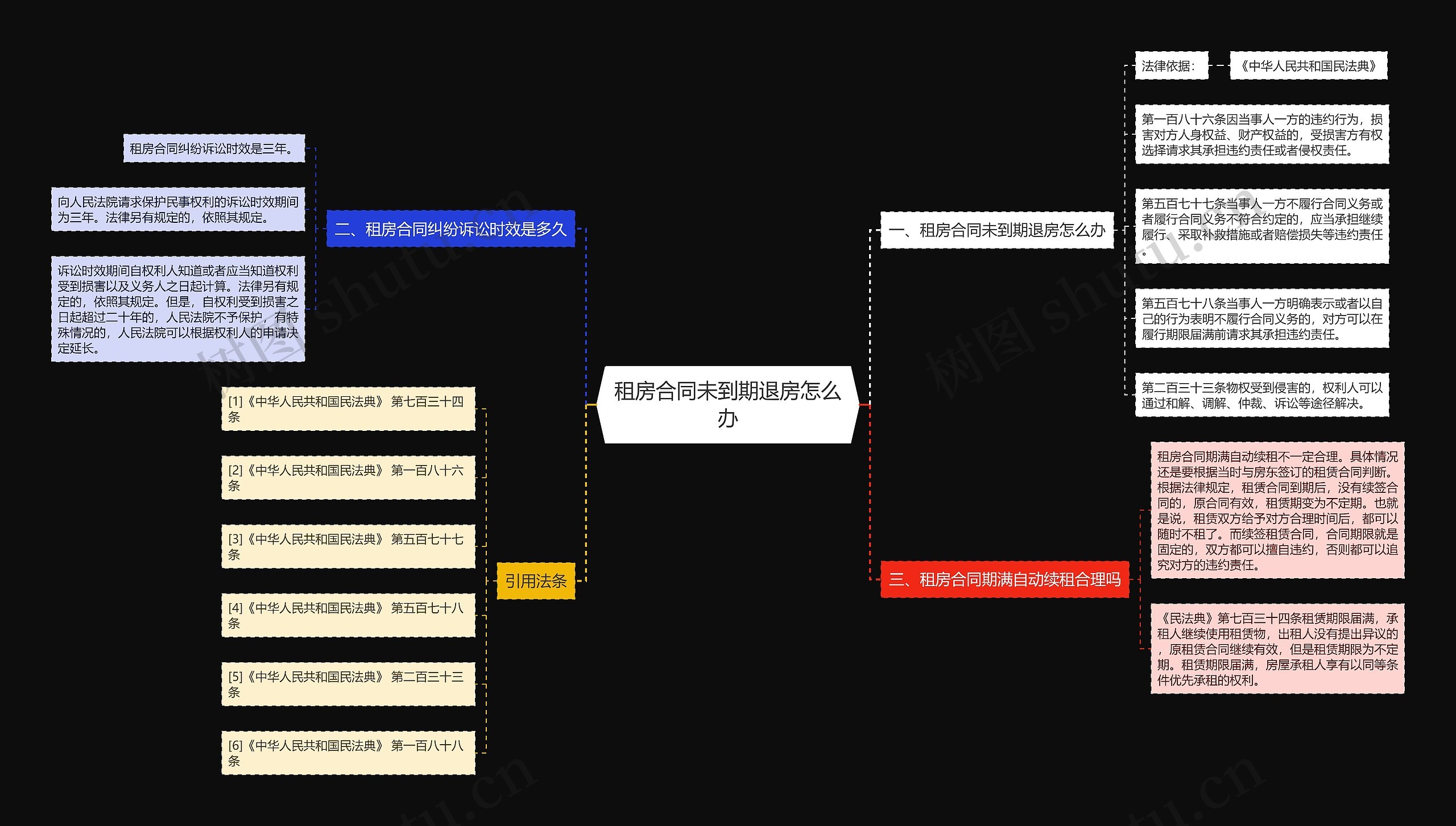 租房合同未到期退房怎么办思维导图