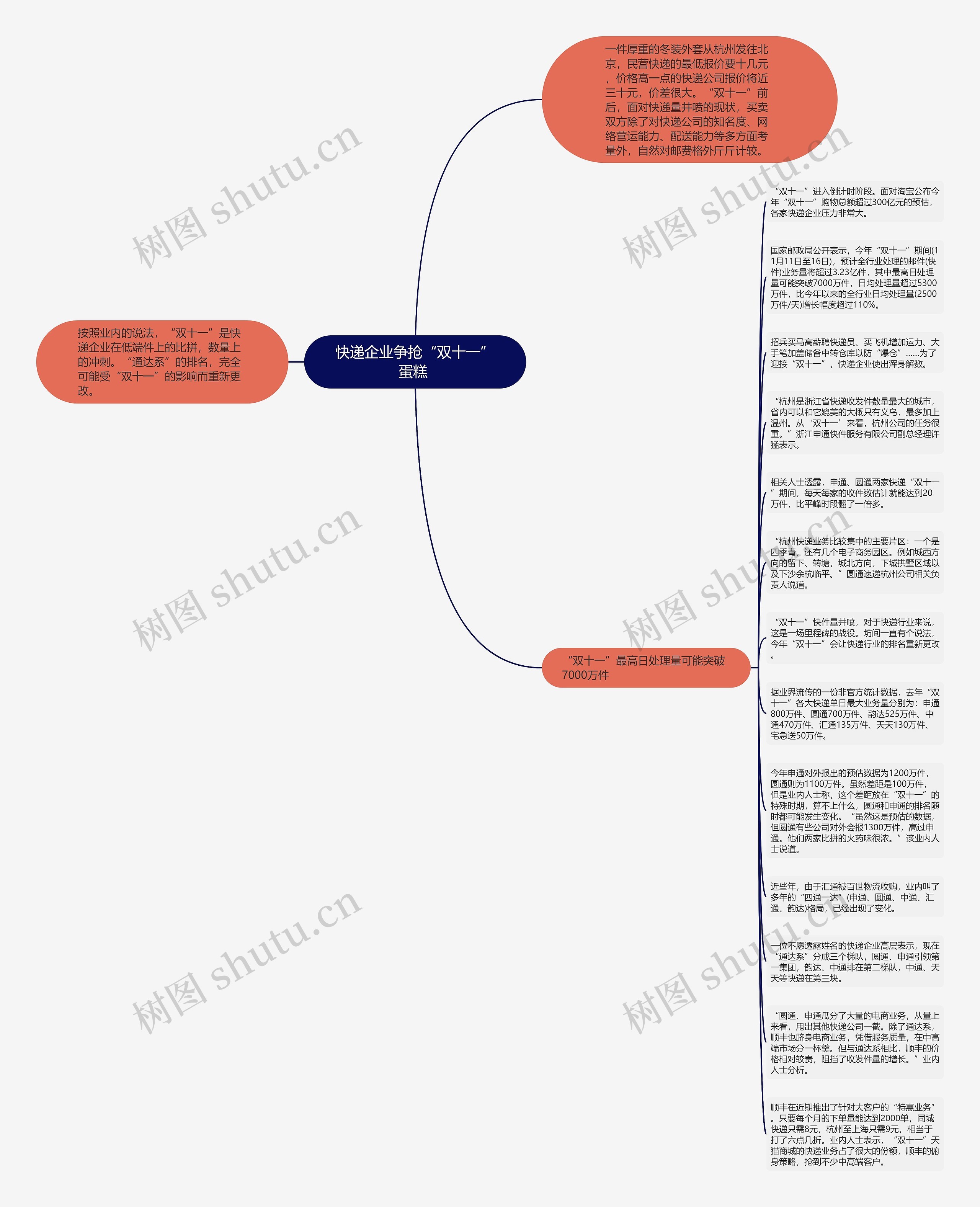 快递企业争抢“双十一”蛋糕 思维导图