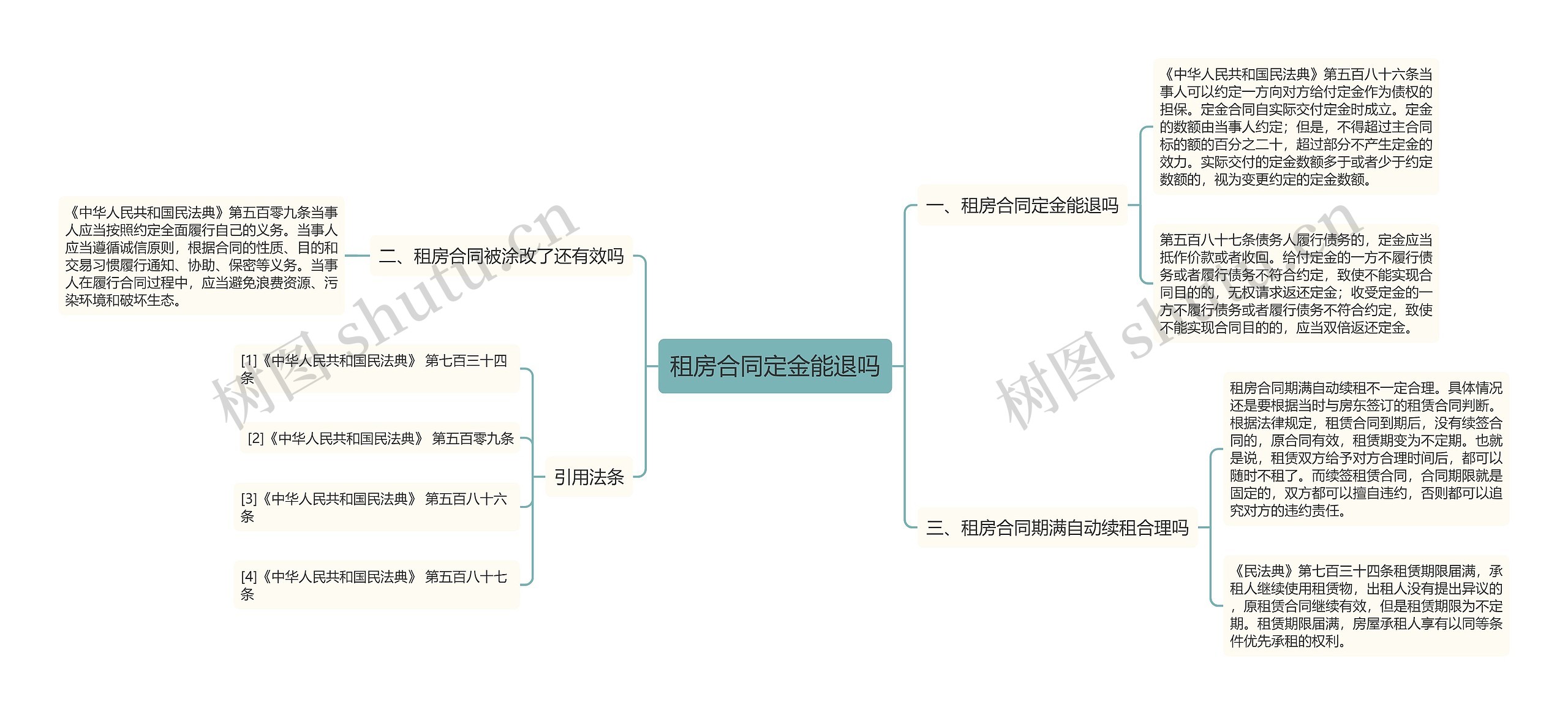 租房合同定金能退吗思维导图