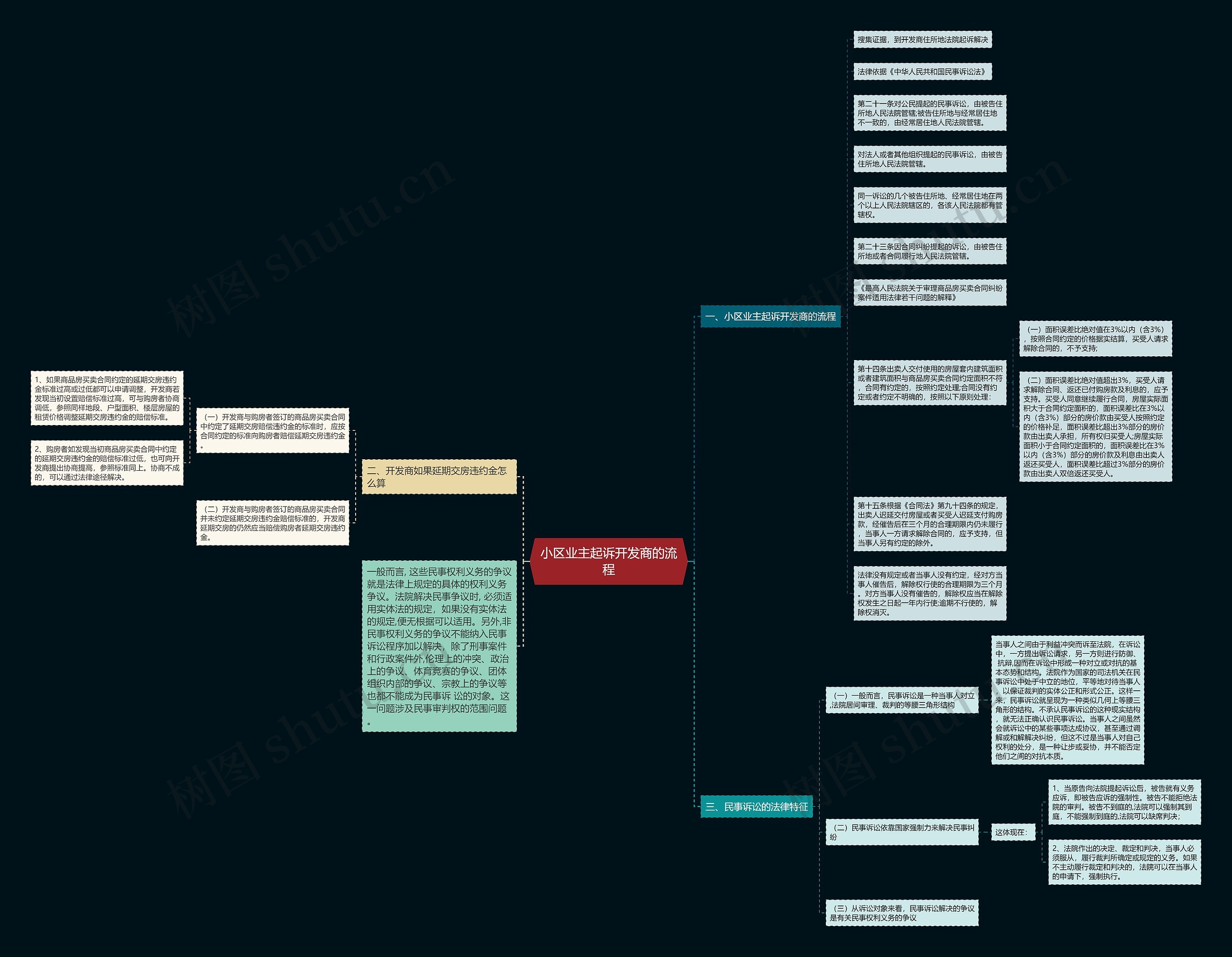 小区业主起诉开发商的流程思维导图
