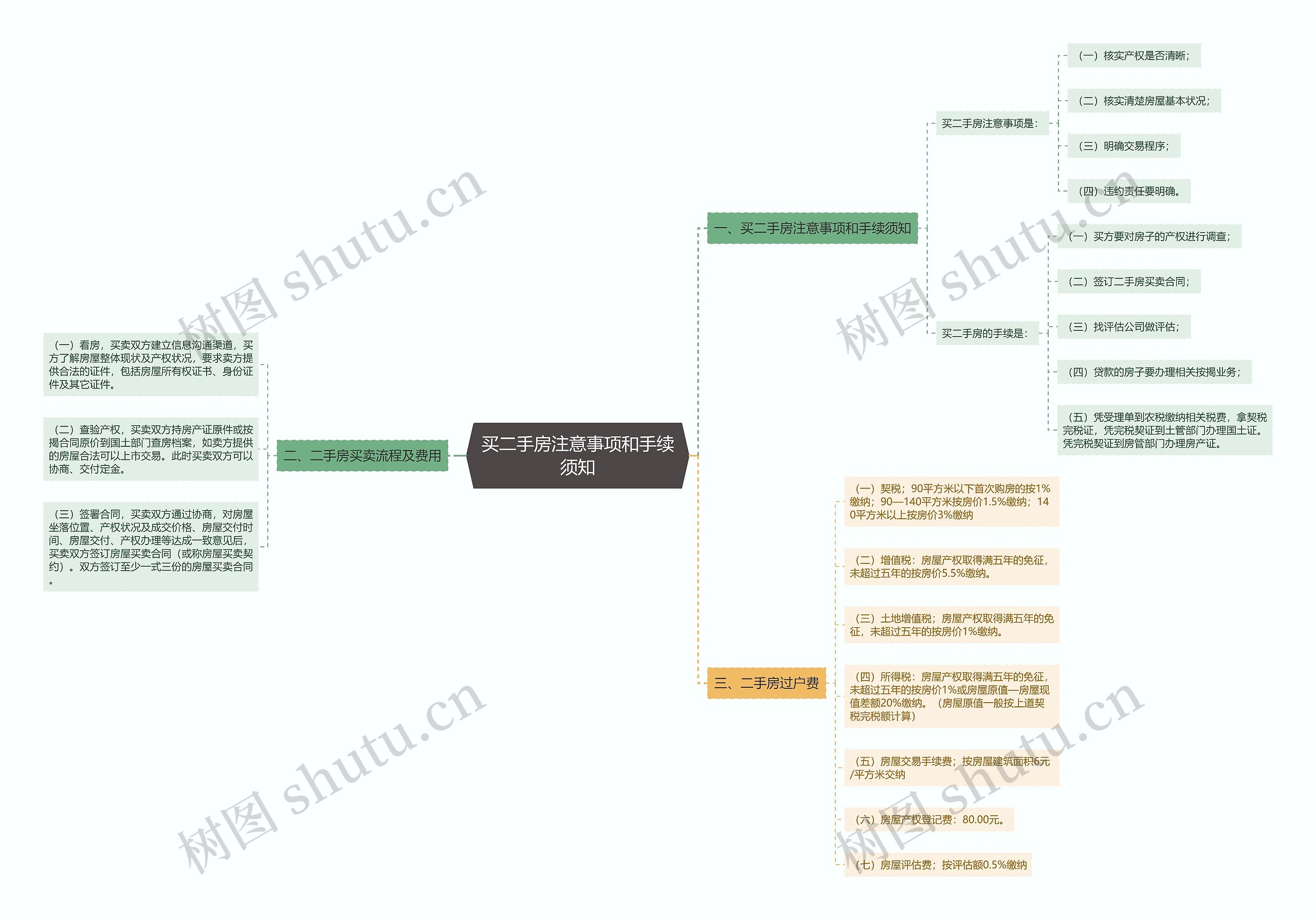 买二手房注意事项和手续须知思维导图