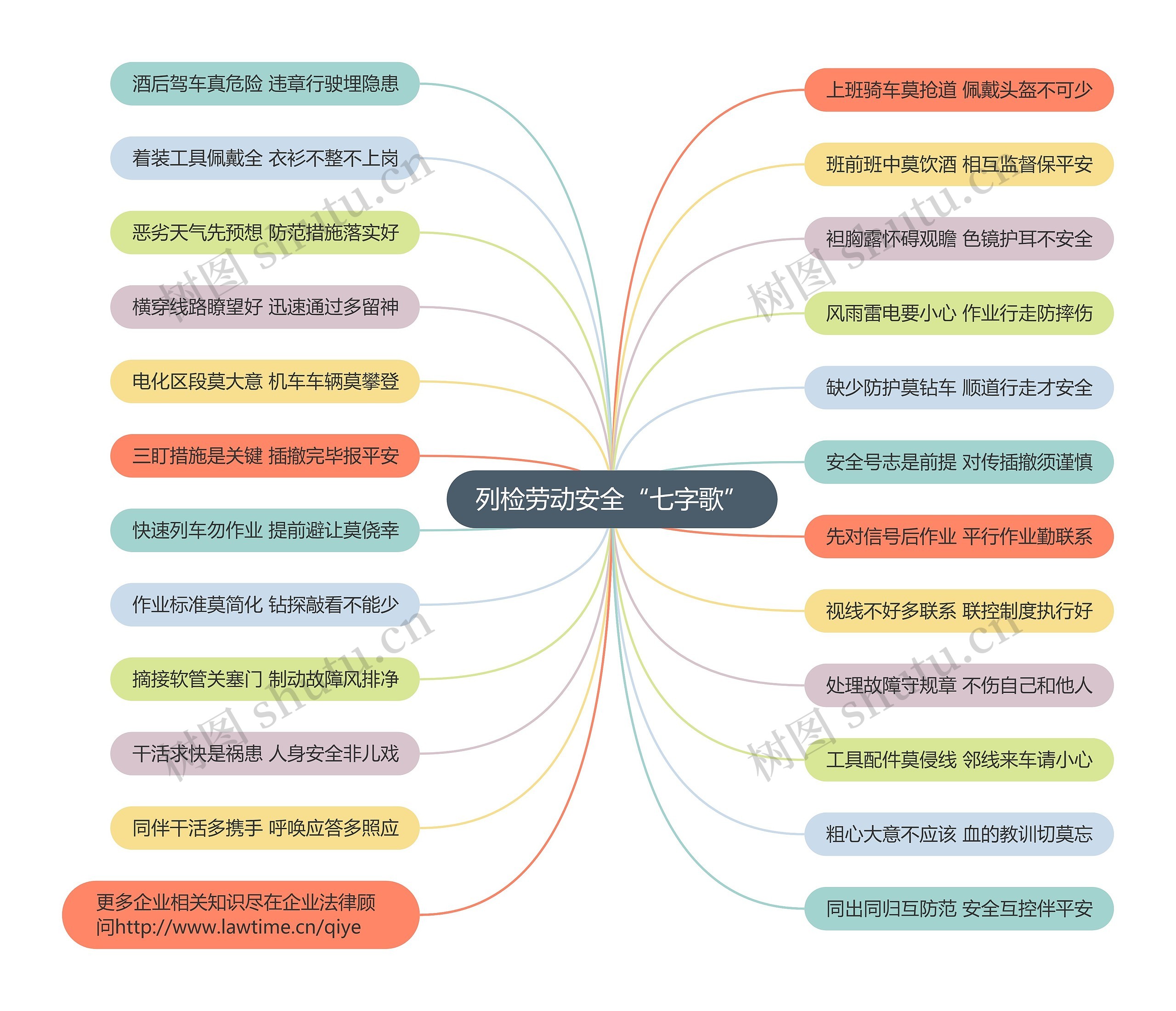 列检劳动安全“七字歌”思维导图
