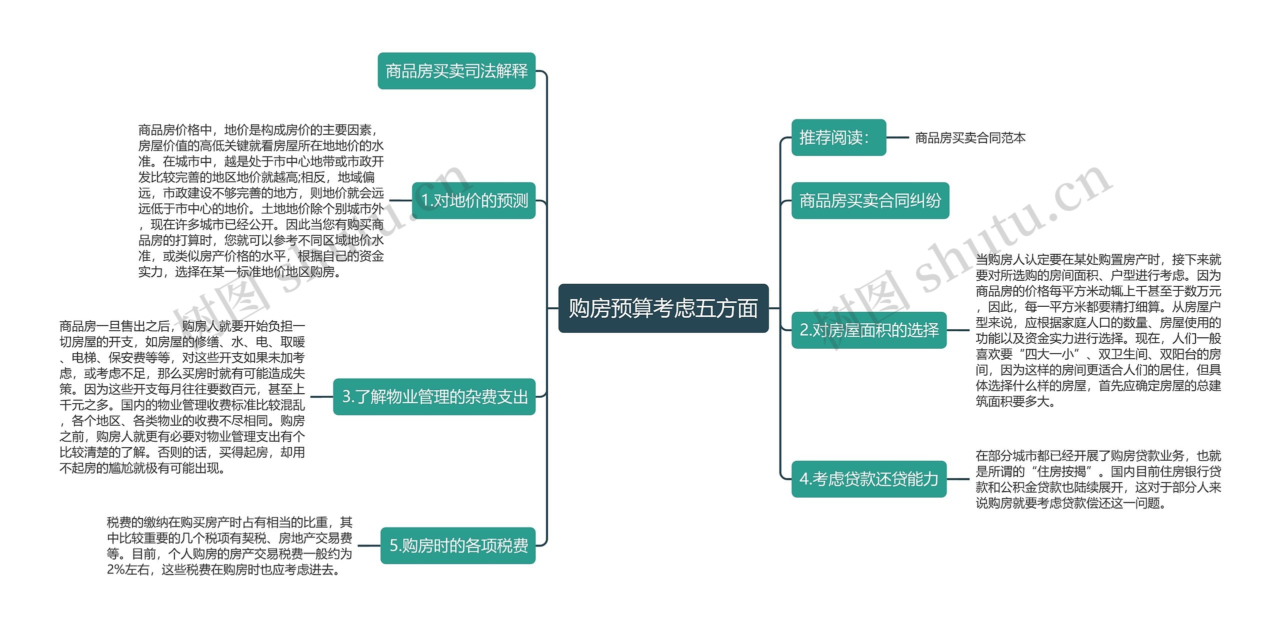 购房预算考虑五方面