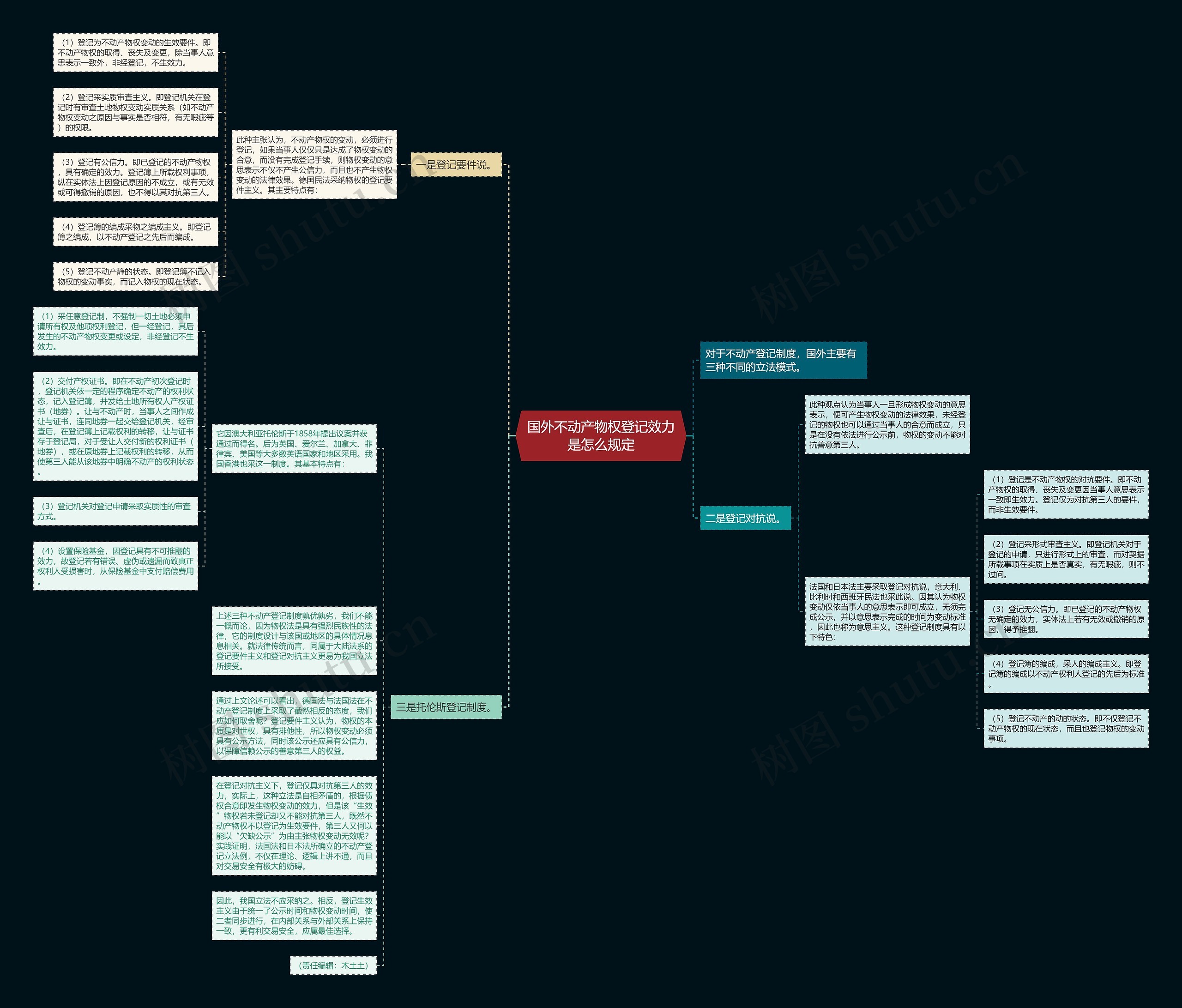 国外不动产物权登记效力是怎么规定思维导图