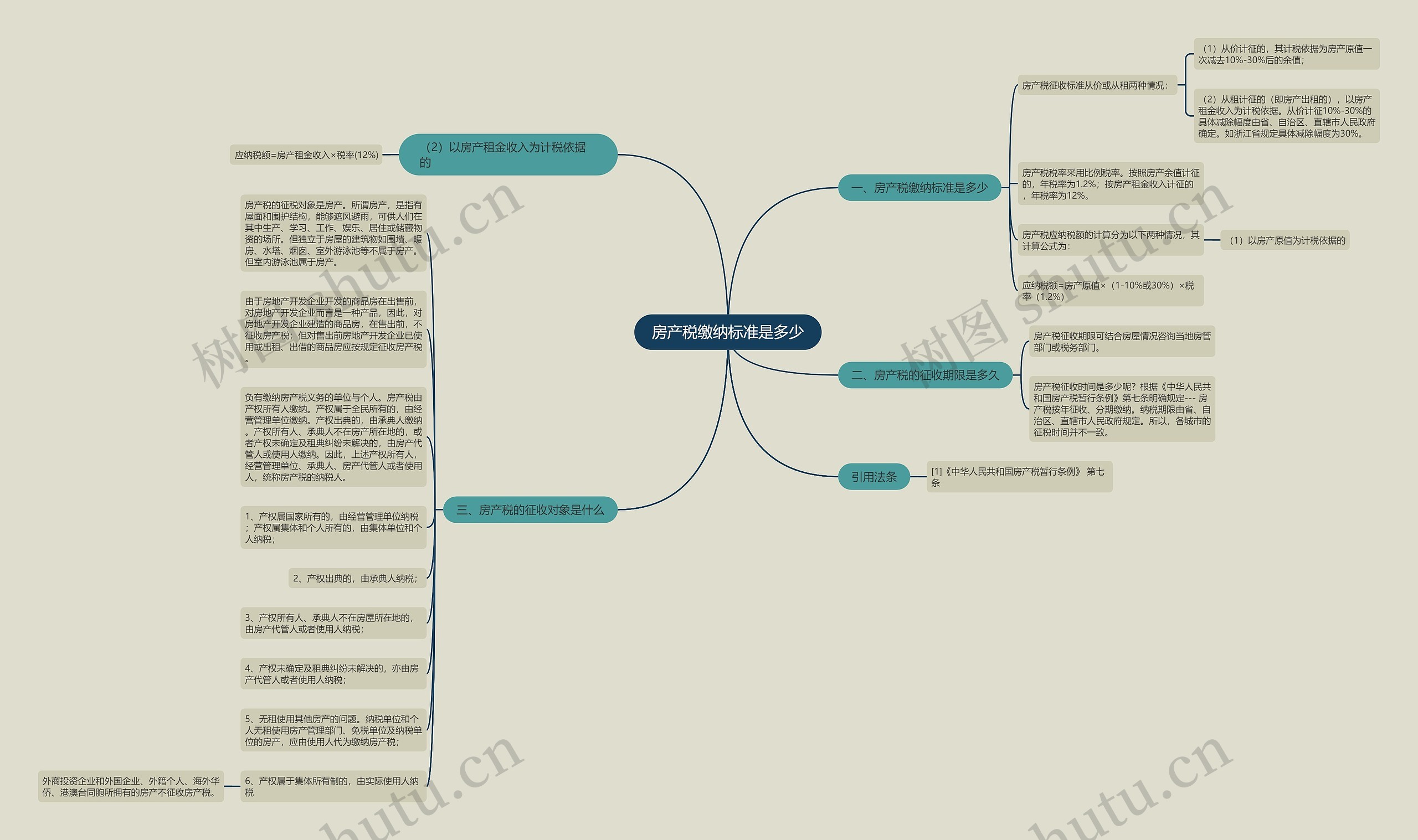 房产税缴纳标准是多少思维导图