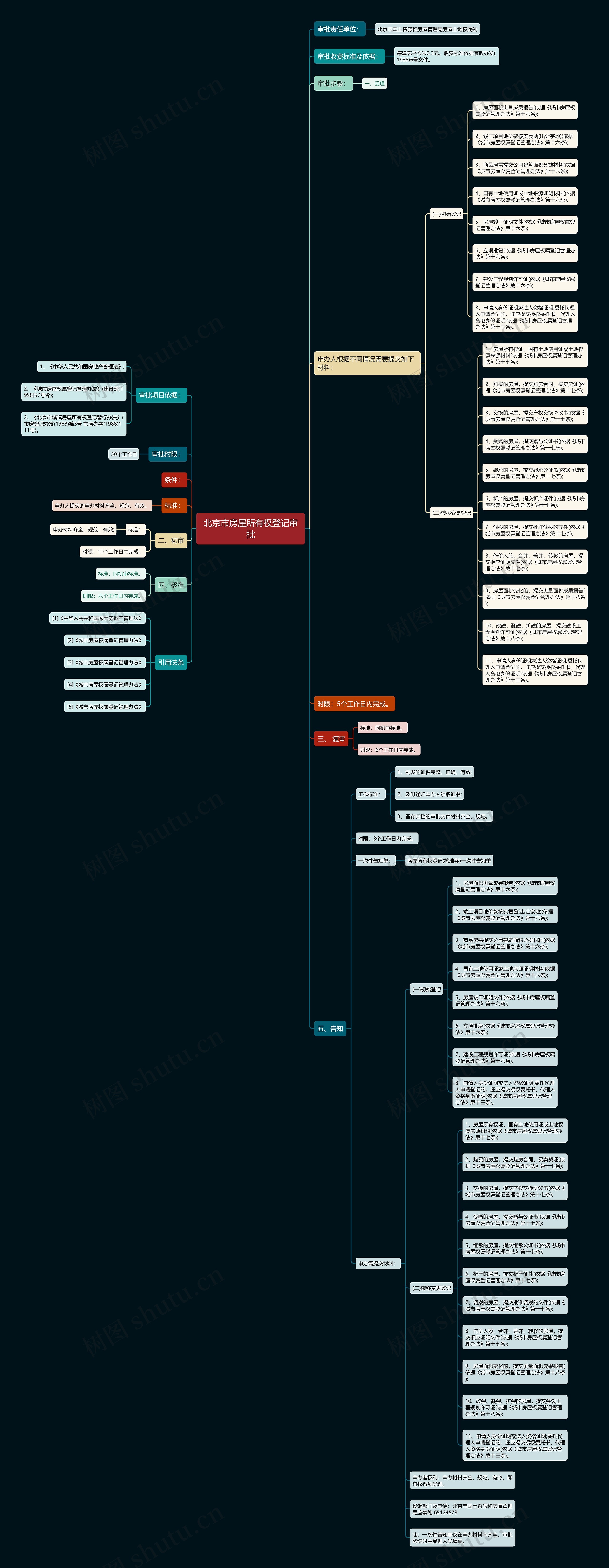 北京市房屋所有权登记审批思维导图