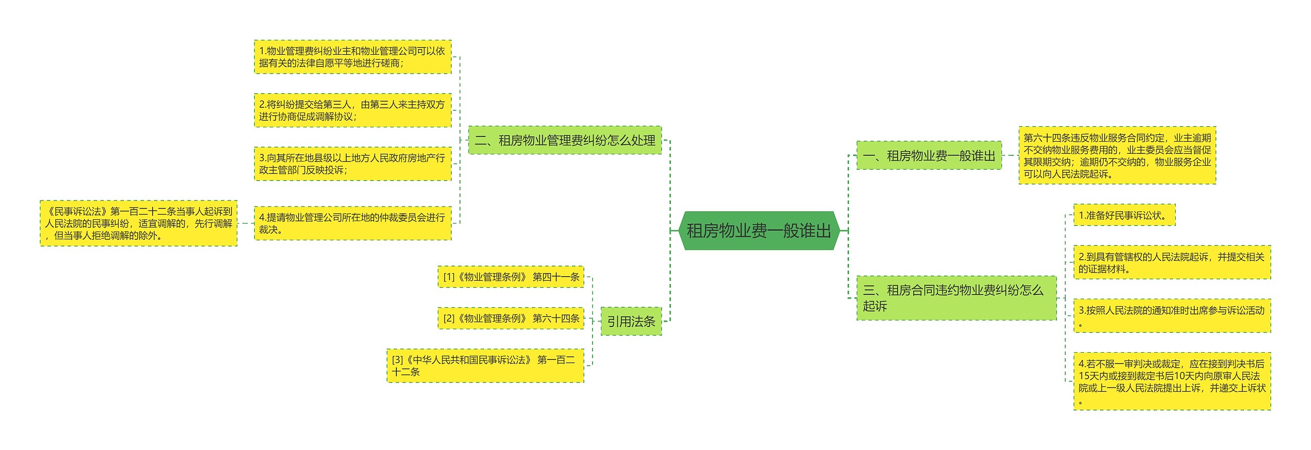 租房物业费一般谁出思维导图